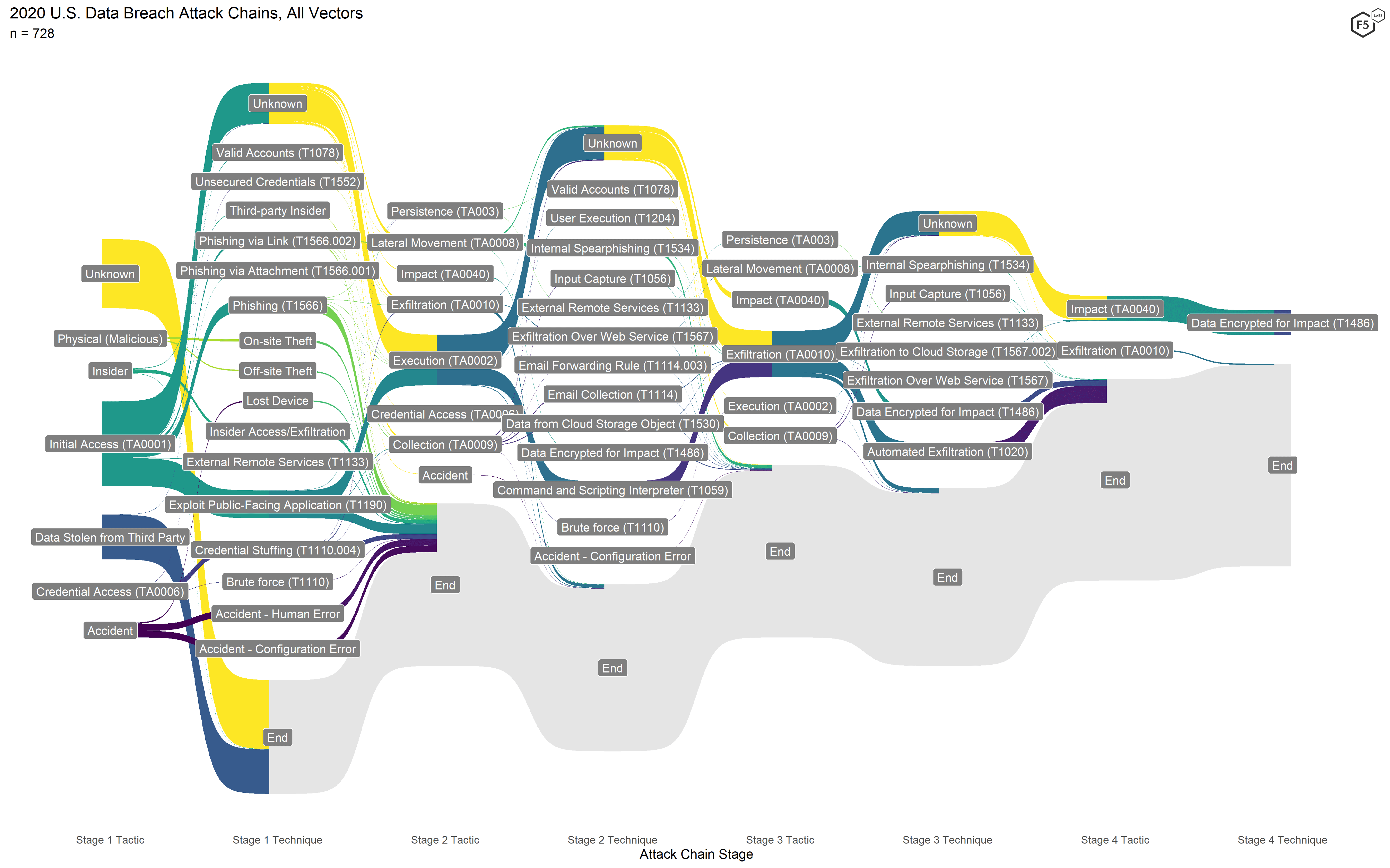 Figure 7. Attack chains for all 2020 events. The two highest-frequency attack chains visible are formjacking in the center and ransomware at the top.