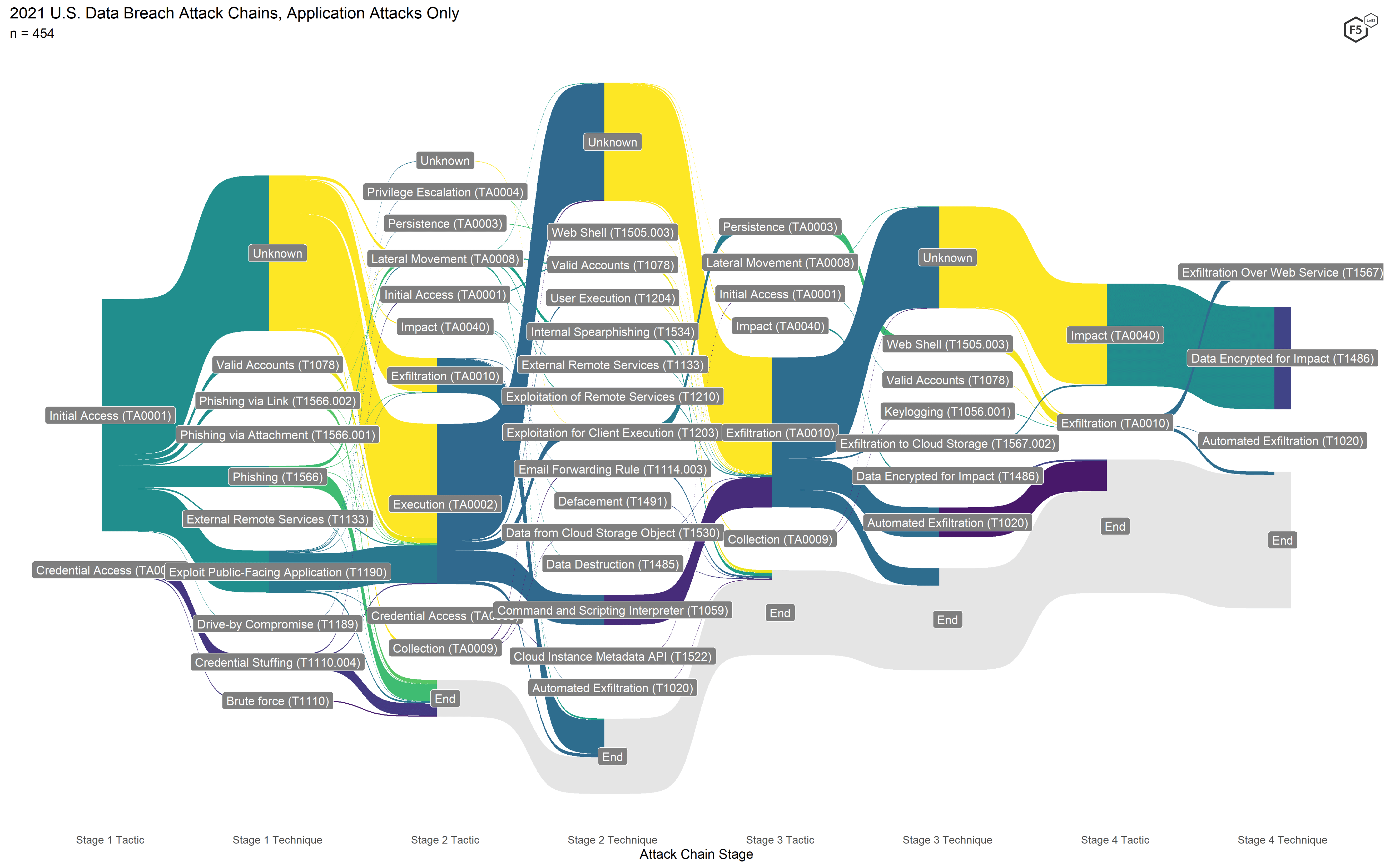 Figure 10. Application-focused attack chains for 2021. In this view the greater frequency and diversity of exfiltration events is clearer.