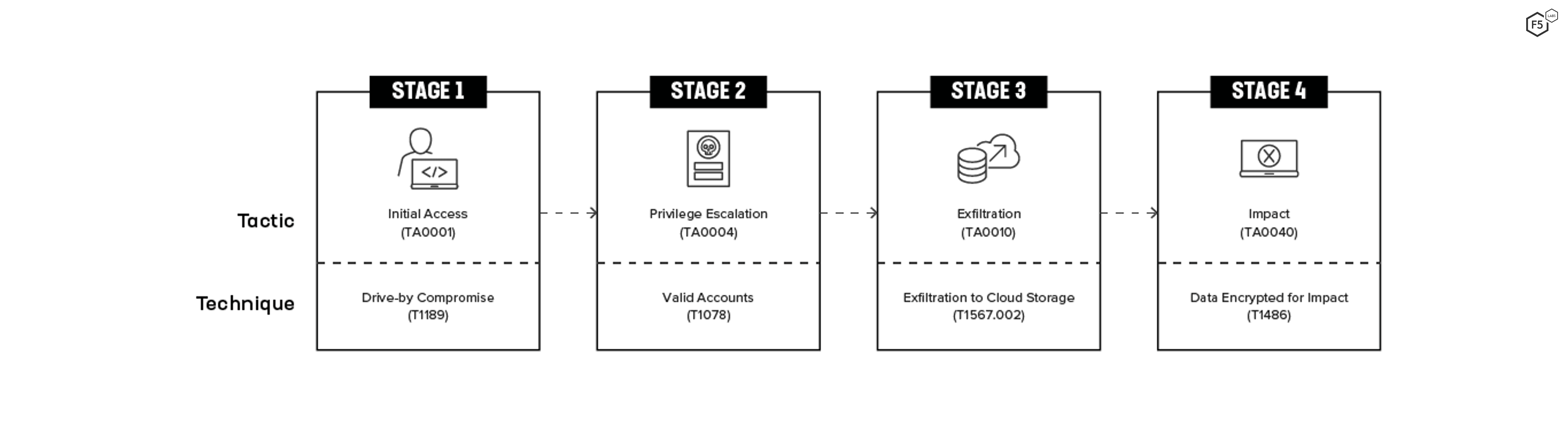 Figure 15. Attack chain for one specific ransomware attack in 2021. The detail in the breach disclosure allows for more visibility into attack techniques.