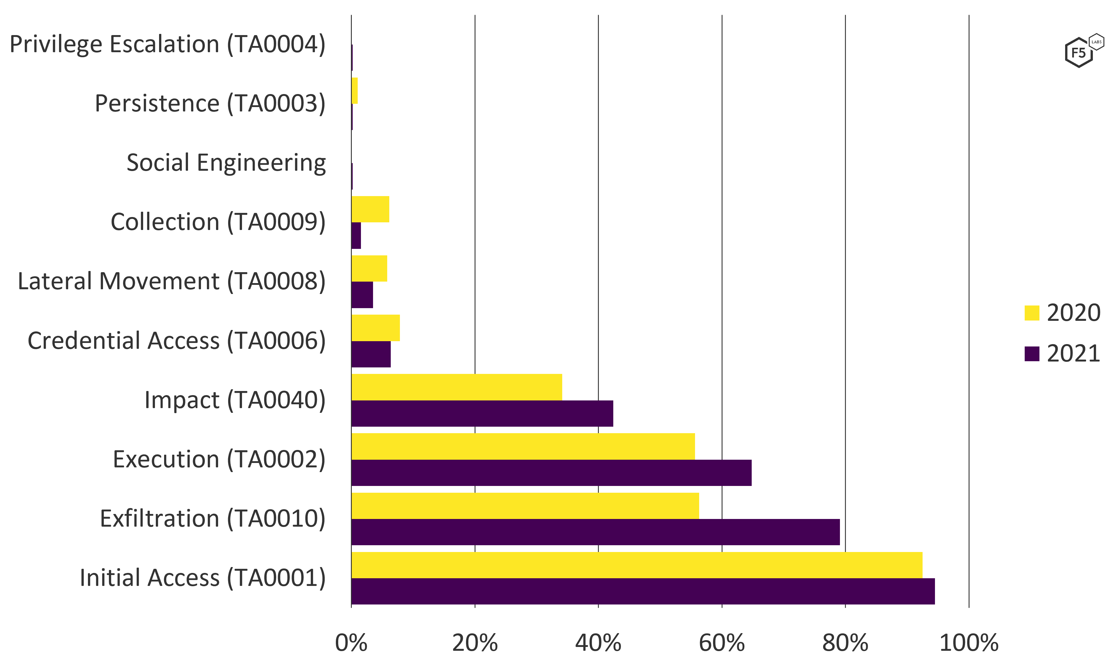 Figure 12. ATT&CK tactics leading to U.S. data breaches, 2020-2021. Note growth in Exfiltration as well as Impact and Execution to a lesser degree