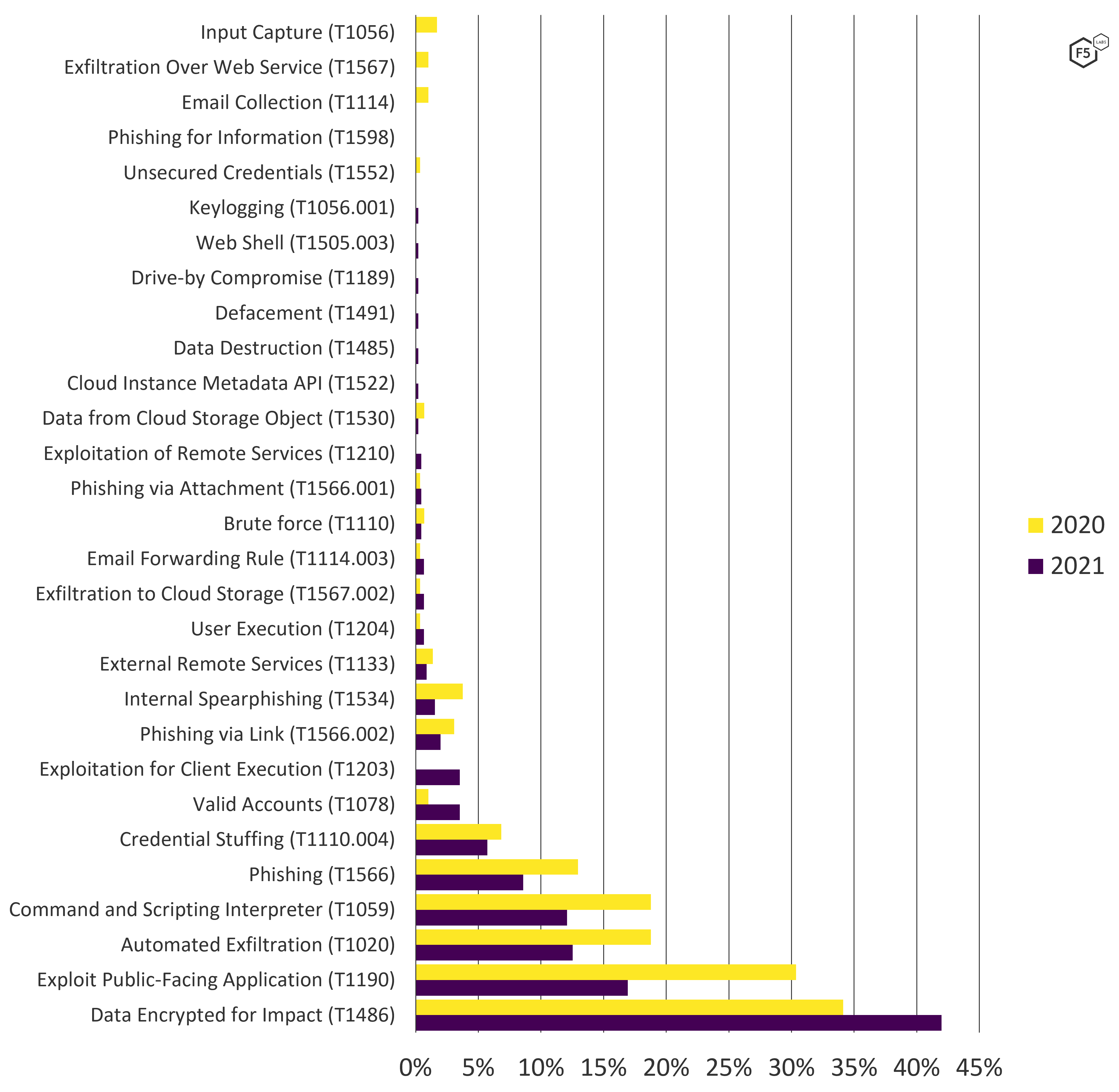 Figure 13. ATT&CK techniques leading to U.S. data breaches, 2020-2021. Note growth in encryption events but a drop in web exploits, automated exfiltration, use of malicious scripts, and phishing