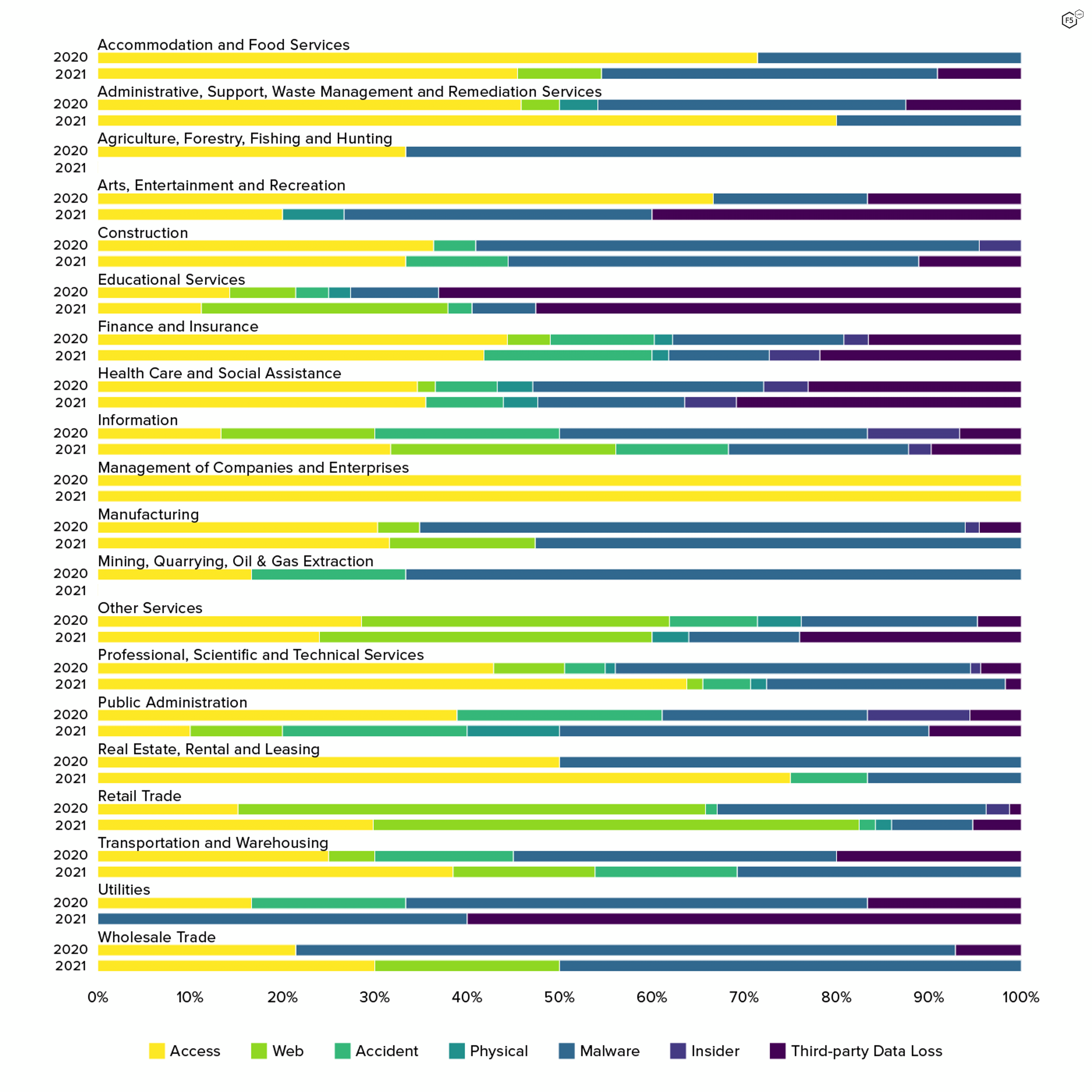 Figure 5. Data breach causes by sector, 2020-2021. Retail organizations saw greater incidences of web exploits and fewer malware attacks than other sectors. For most other sectors, access attacks and malware represented the most common breach causes.