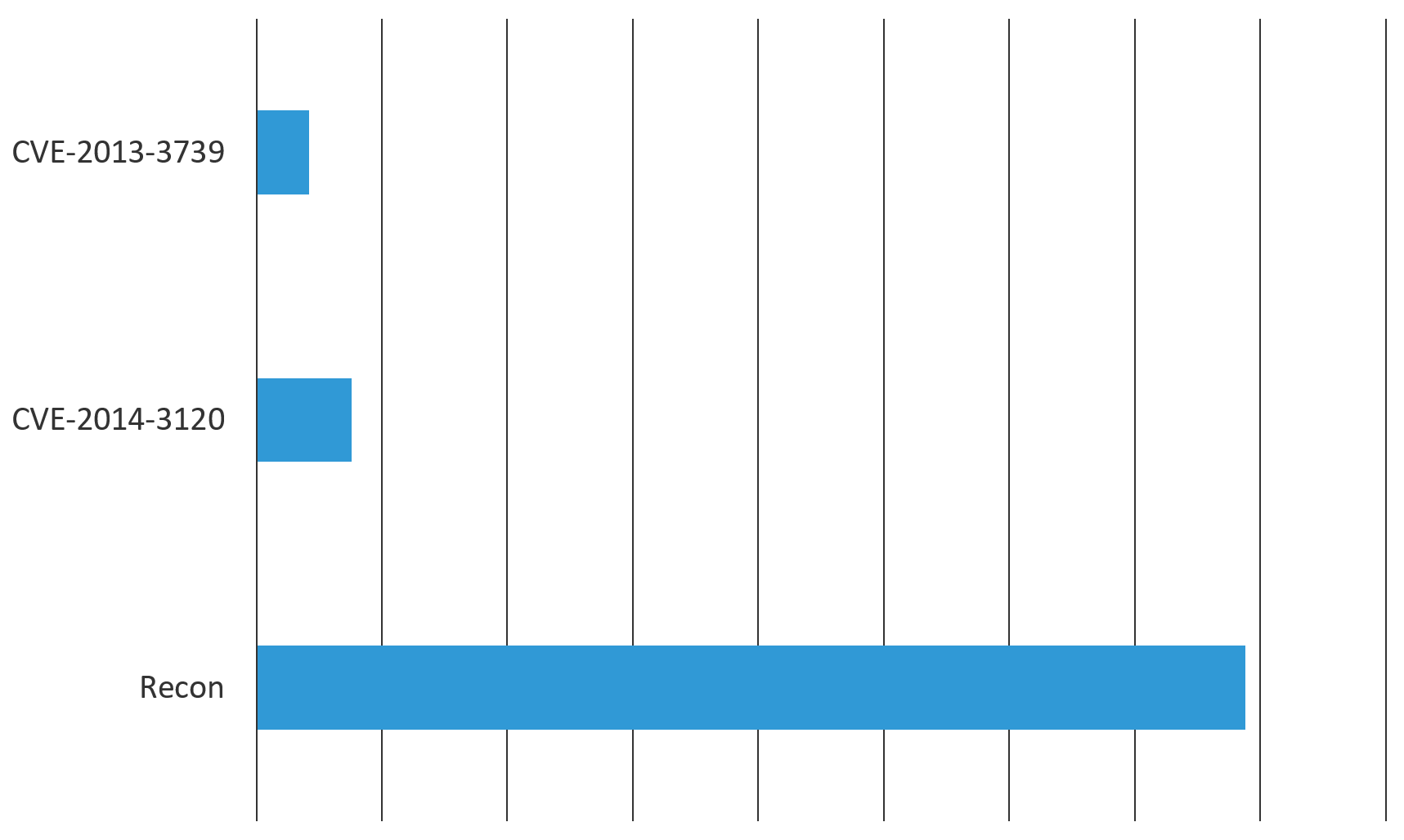 Figure 9. After a significant amount of recon, two different vulnerabilities were exploited by the same threat actor
