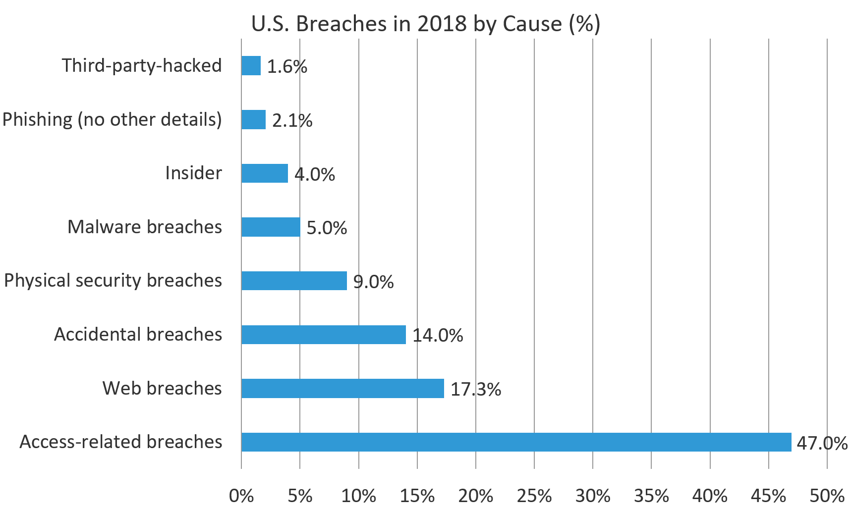 U.S. Breaches in 2018 by Cause (%)