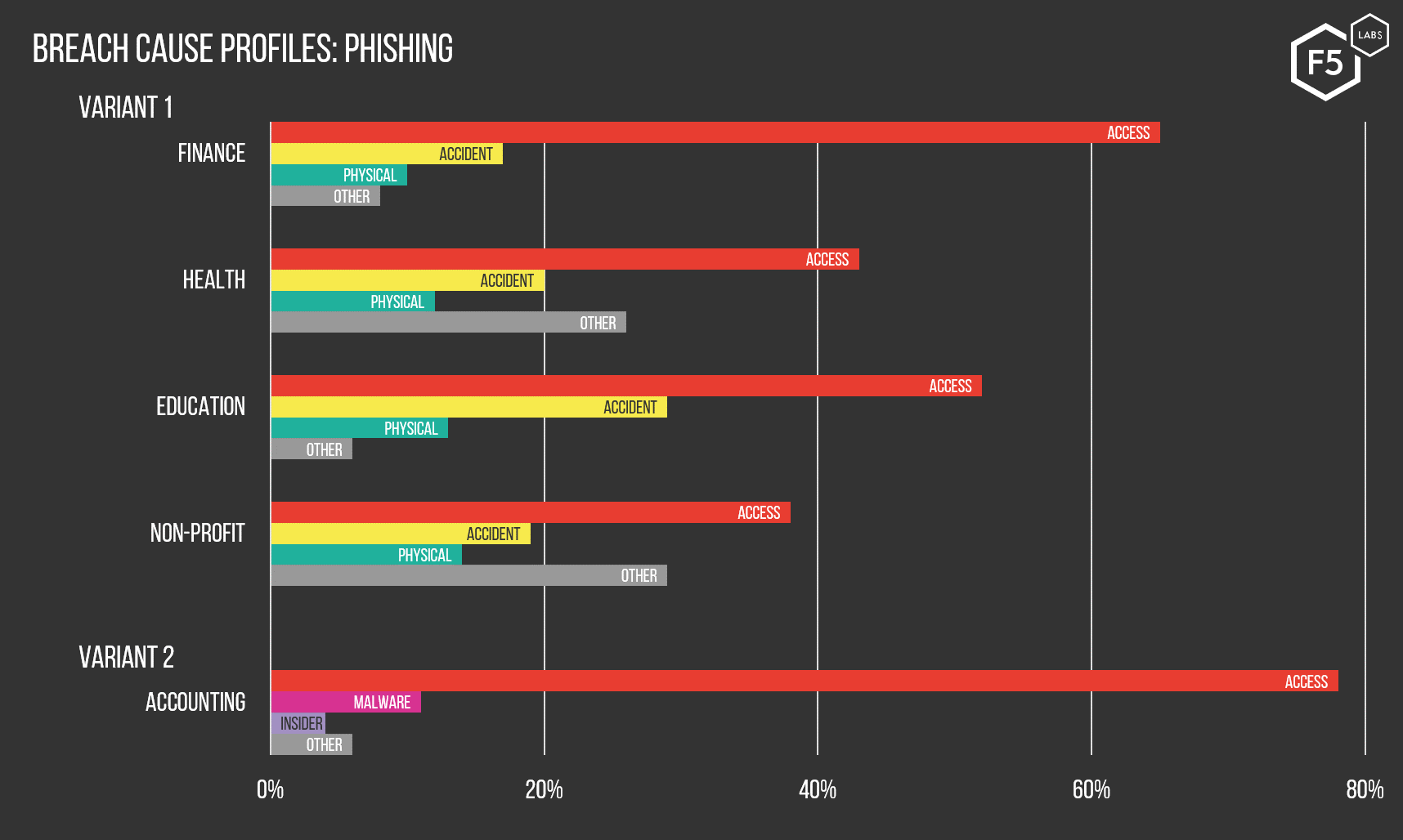 Figure 3: These charts show the various industries that were most likely to experience a data breach through phishing, and the subtle variations in the historical likelihood of phishing breaches versus other causes.