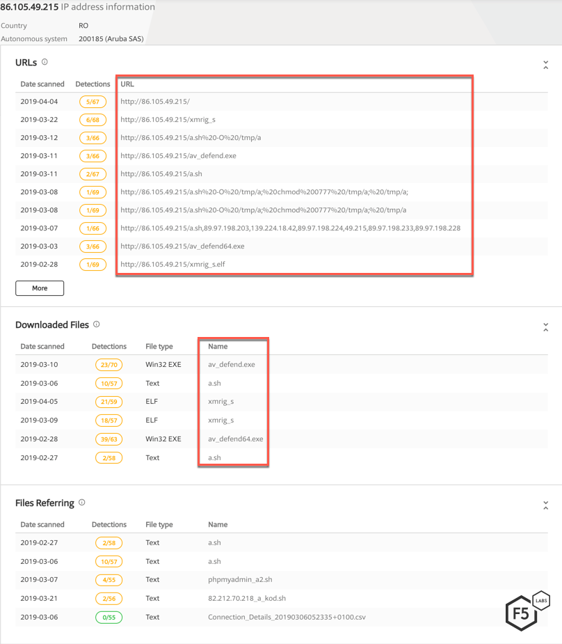 Figure 13. According to VirusTotal, IP 86.105.49.215 has been detected delivering other campaigns in the past