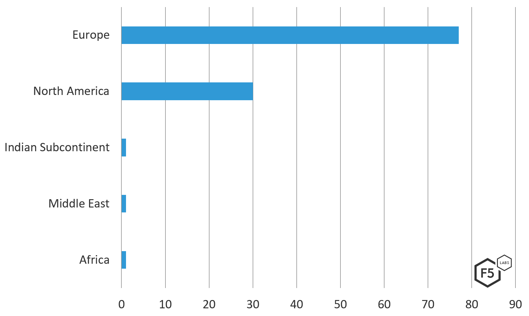 Figure 2.Frequency of targets from the March 2019 Ramnit configuration and their geographic locations in the world