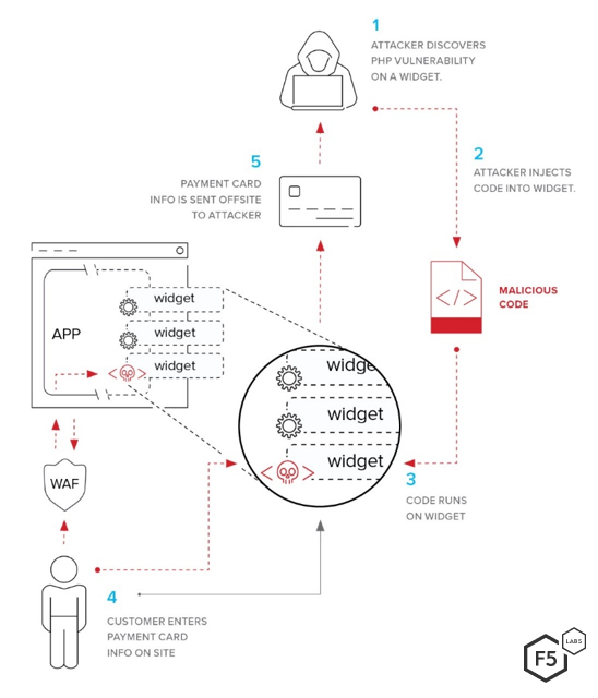 Figure 1 shows the path that both malicious code and valuable financial information take during an injection attack, now that third-party services are such a common component for web applications.