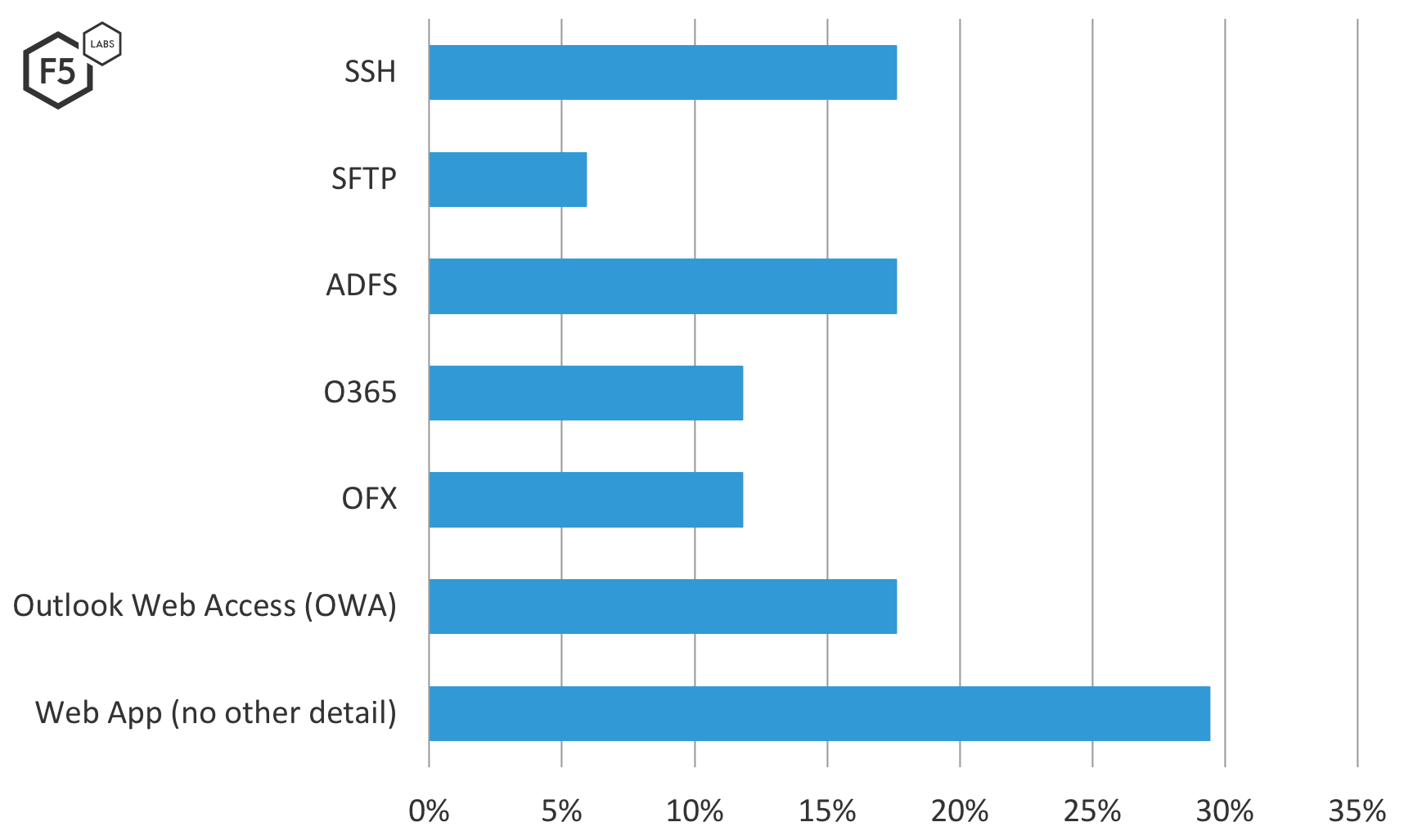 Figure 7. Brute force attacks mitigated by the F5 SIRT, broken down by protocol/service. Attacks against web applications surpassed all other services.