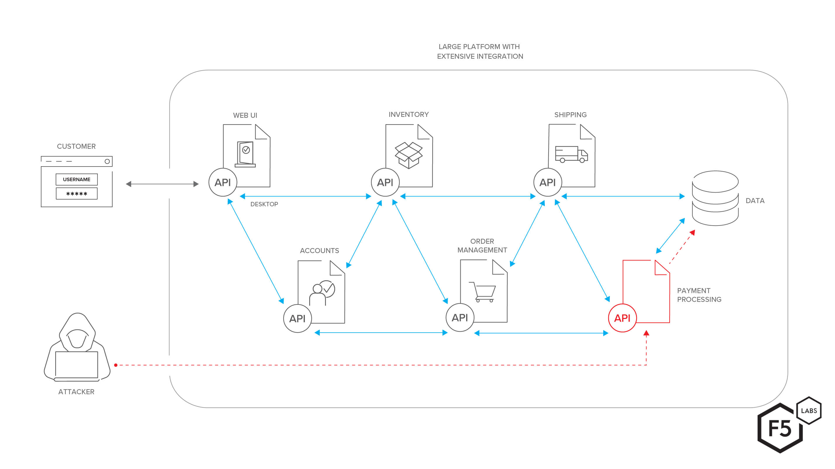 Figure 1. This diagram shows a large web platform with a theoretical microservices architecture that depends heavily on APIs for communication and integration between functions. An attacker could exploit a vulnerability (or, often, a simple lack of access control) on an API in order to gain access to sensitive data.