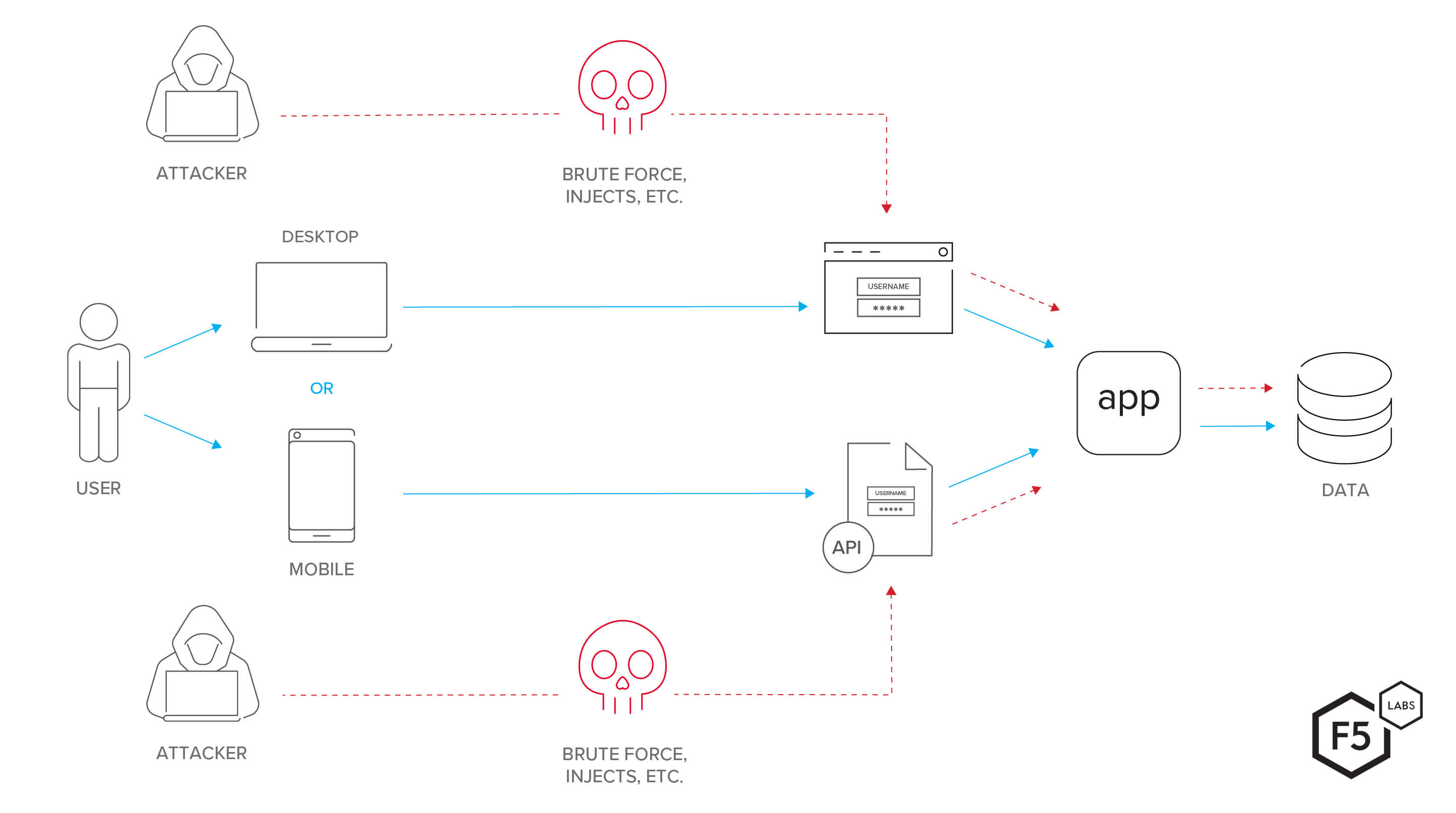 Figure 2. This diagram shows an app routing mobile traffic through a mobile-specific API while desktop users connect to the same backend through a web interface. The same tactics that would work against a traditional web application, such as brute force or injection attacks, are just as likely to work against the mobile API, and defenders are less likely to maintain awareness of the API.