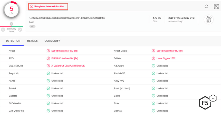Figure 1. Screenshot of antivirus engines detecting malware targeting Oracle WebLogic on Linux servers