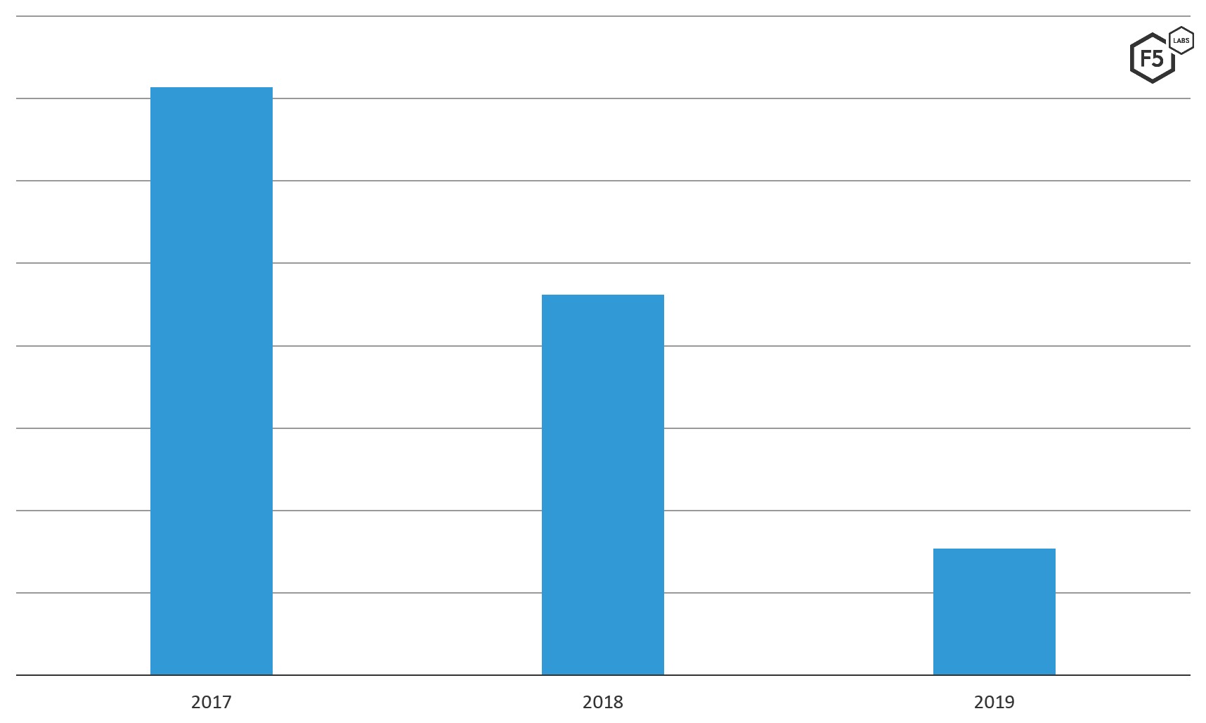 Brute force attacks against service providers have steadily dropped since 2017.