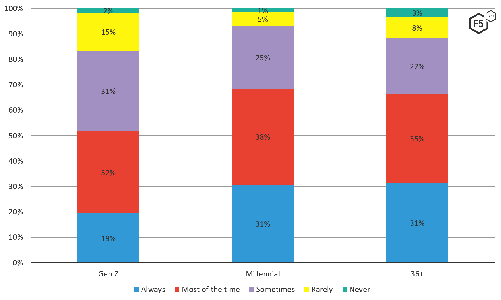 The distribution of answers to the question "How often do you consider the impact of the things you post online?” where thirty-one percent of Millennials said they “Always” consider the impact of the things they post online, compared to 19% for Gen Z-ers.