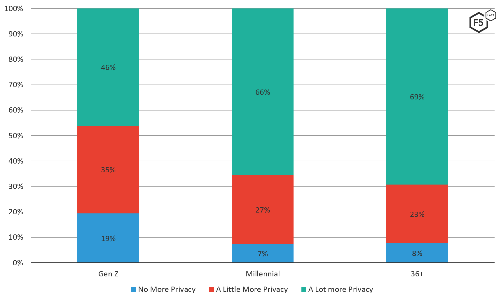 Distribution of survey respondents’ answers to the question, "How much privacy do you want online?" In every age range, the majority of respondents said they wanted more privacy online.
