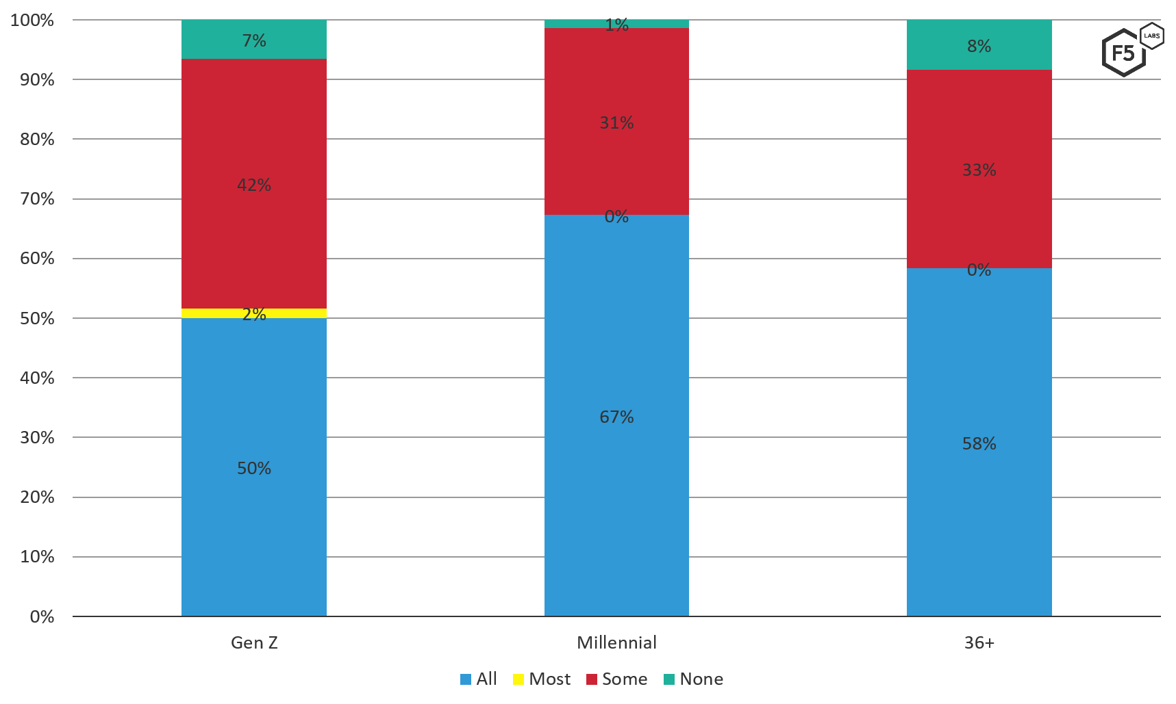 Responses to the question, “For how many social media accounts do you adjust the privacy settings?” In each age range, over 90% of the survey participants said they change privacy settings for “all,” “most,” or “some” of their social media accounts.