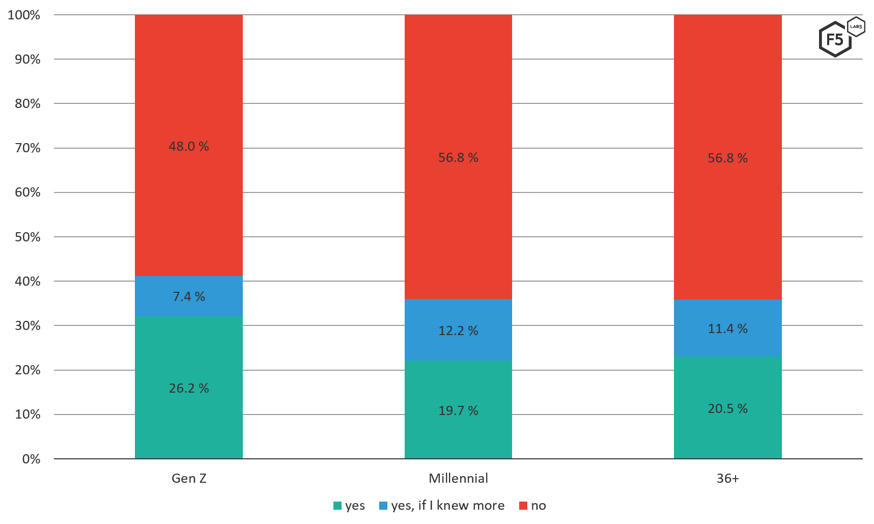 Distribution of survey participants who already use a VPN online in order to not be tracked. 26.24% of Gen Z participants regularly use a VPN or proxy in order to achieve some level of anonymity, and mask location information online compared to 19.65% of Millennial participants.