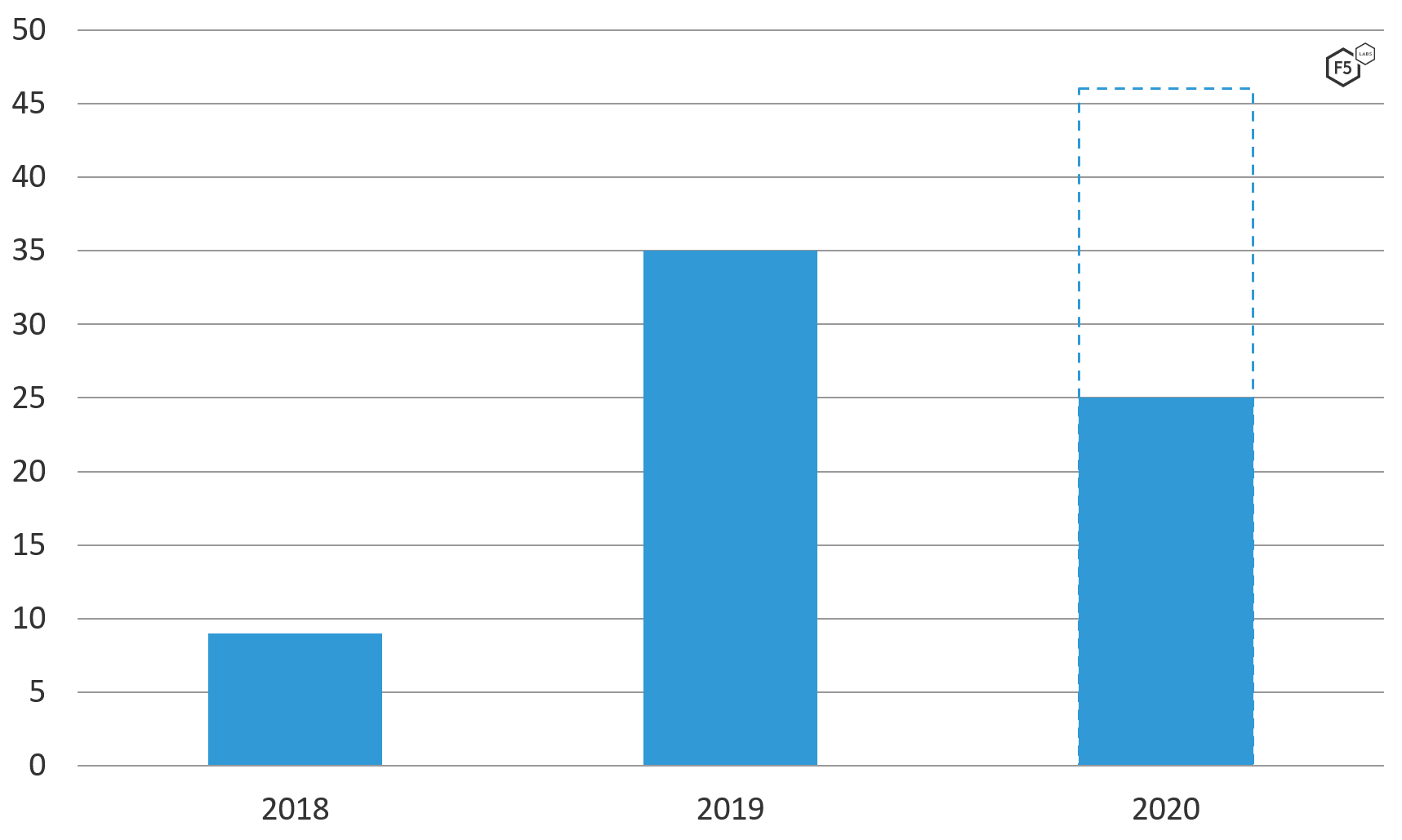 API Incidents, 2018-mid-2020. API incidents are becoming more frequent. At the current rate, a greater number of API incidents will occur in 2020 than in the previous two years combined.