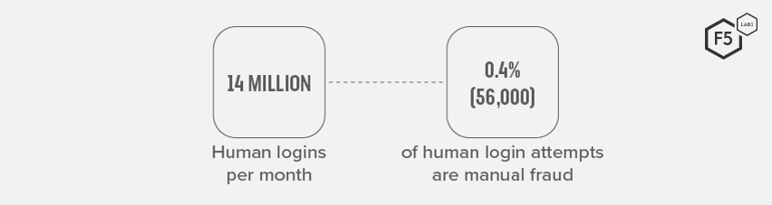 For one Shape customer, 0.4% of 14 million logins in a month were found to be manual fraud