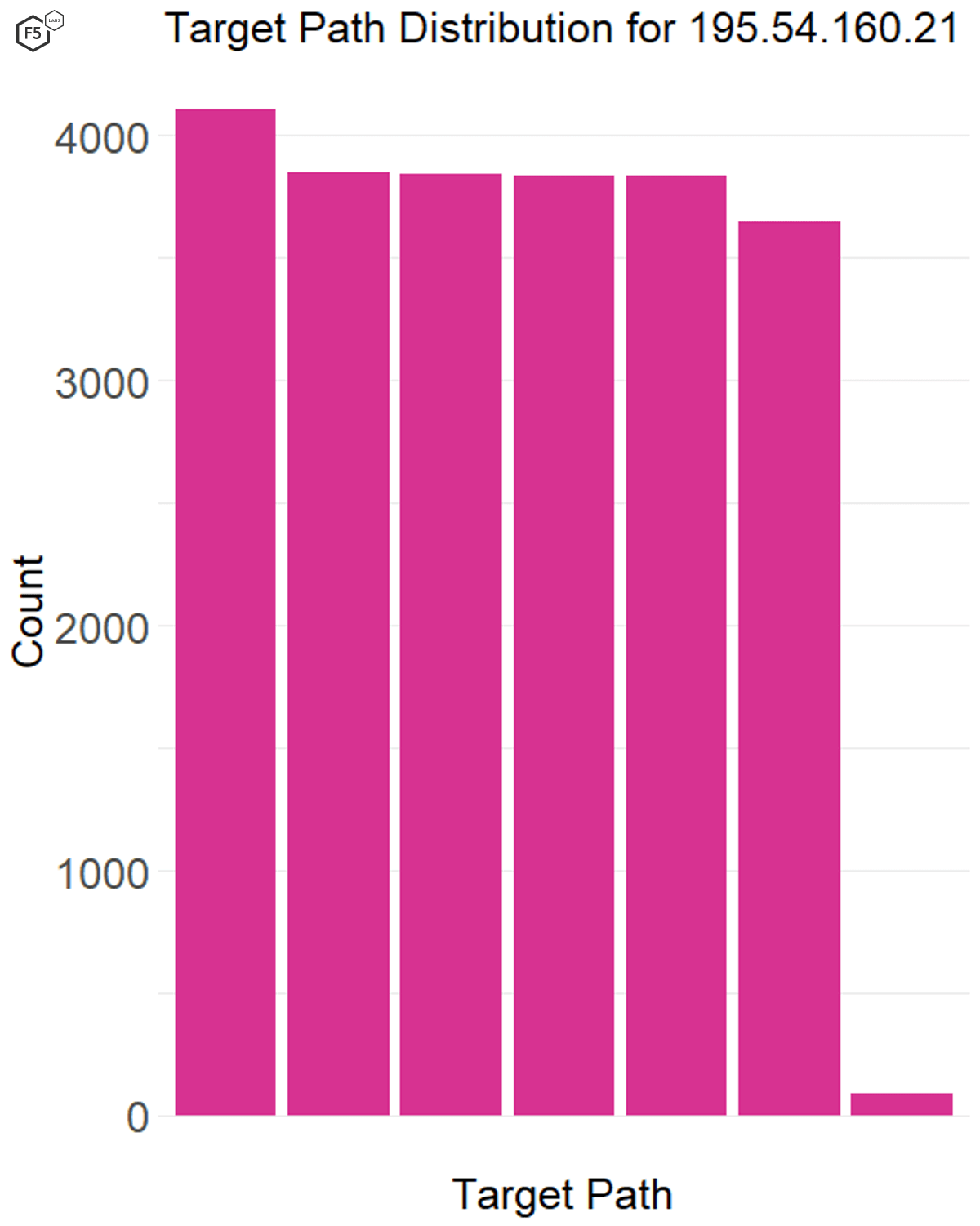 Figure 11. Distribution of traffic across targets for a single IP address. This IP address, 195.54.160.21, had only a few targets but produced “chatty” traffic, connecting to sensors several times a day for weeks at a time.