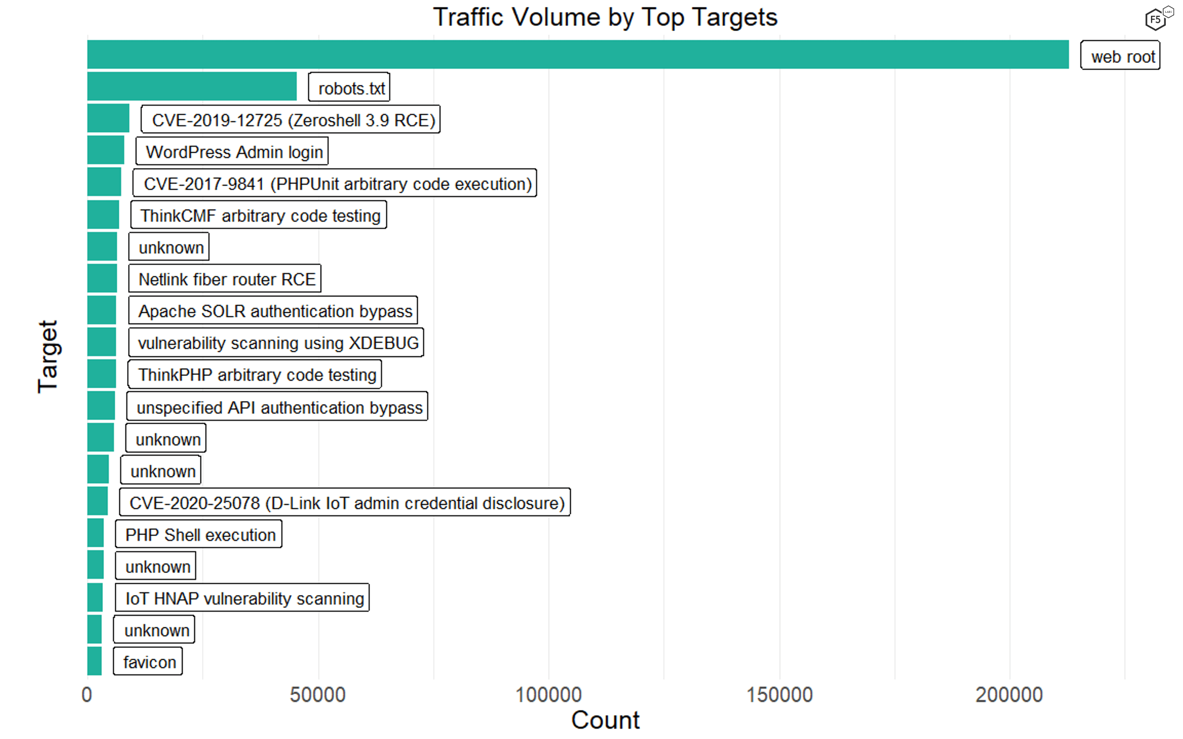 Figure 4. Top 20 target paths. Note several IoT vulnerabilities, a number of remote code execution vulnerabilities, and the favicon exploit, which grew in popularity over 2020.