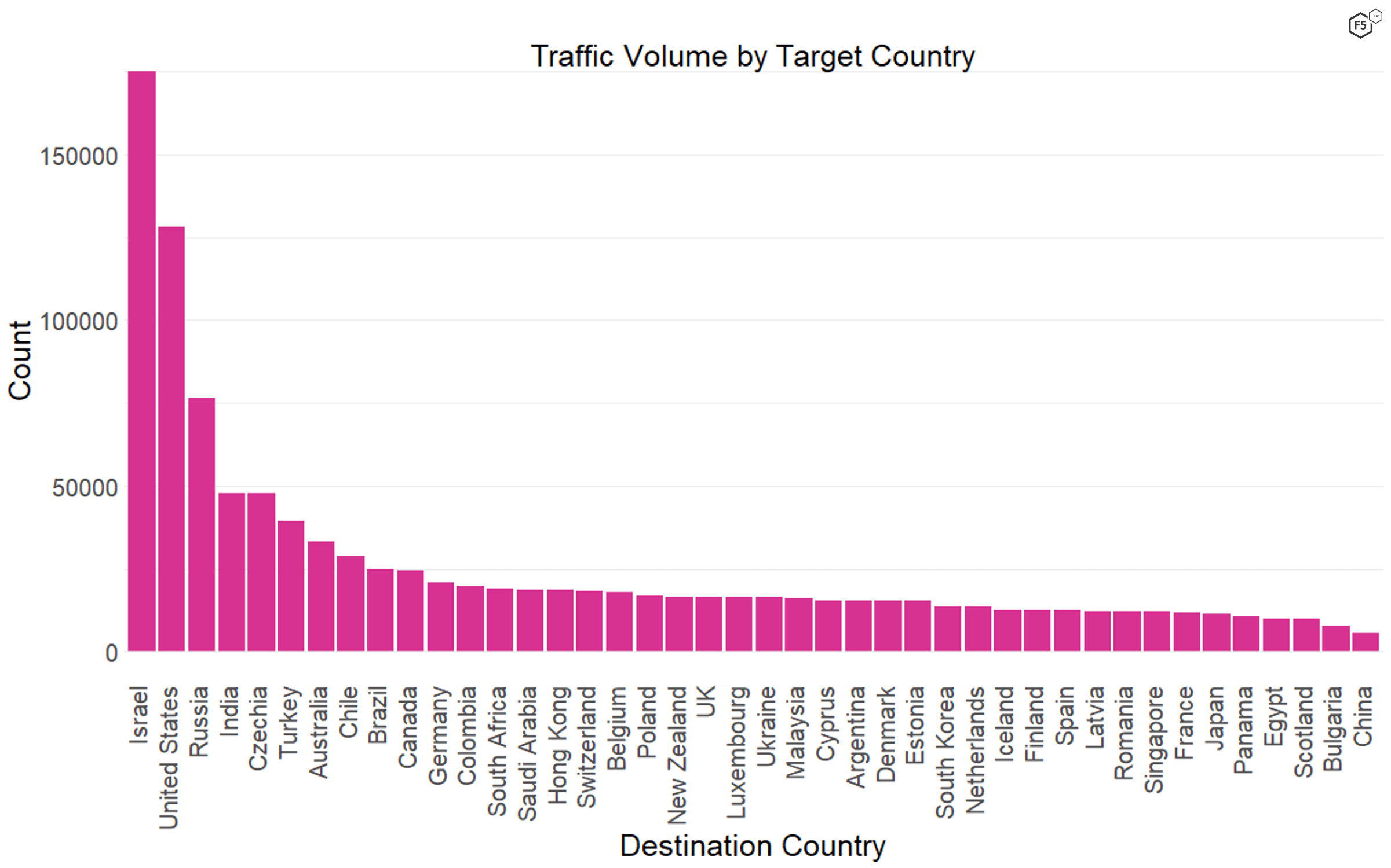 Figure 3. The distribution of traffic by geographical location of destination. Israel was overrepresented in targets in this data set, though we do not know why.