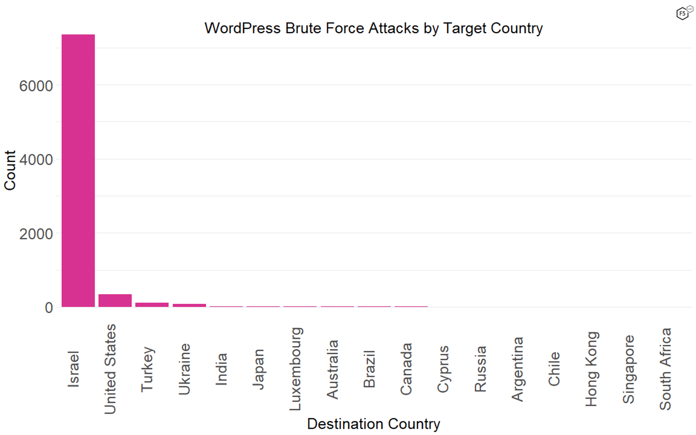 Figure 5. The distribution of WordPress administrative portal connections by geographic destination. Note that Israeli systems represented 92% of the traffic.
