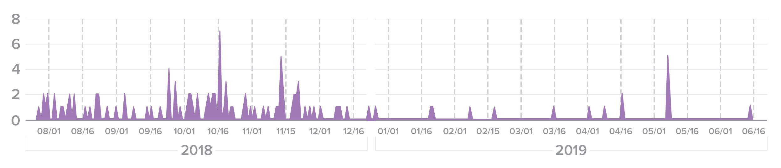 Figure 25. “Fuzzing” attack on a banking user account. Sophisticated attackers won’t give up if they aren’t successful with the exact credentials from a spill.