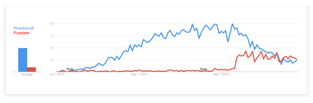 Figure 28. Google trends graph showing interest in PhantomJS versus Puppeteer between 2010 and 2016. (Source: Google Trends)