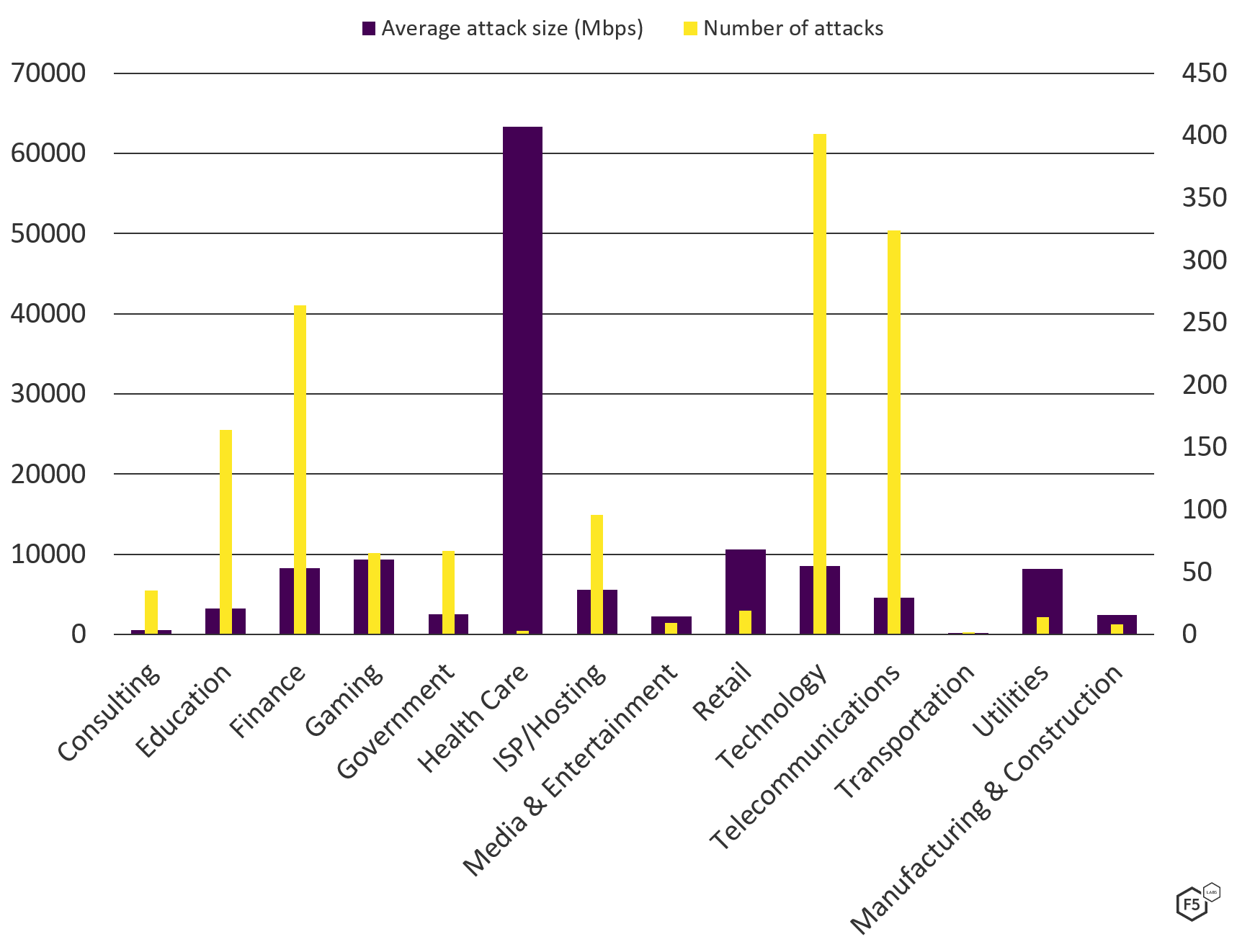 Bar graph comparing number of attacks in each sector with the sector's average attack size (Other category not shown).