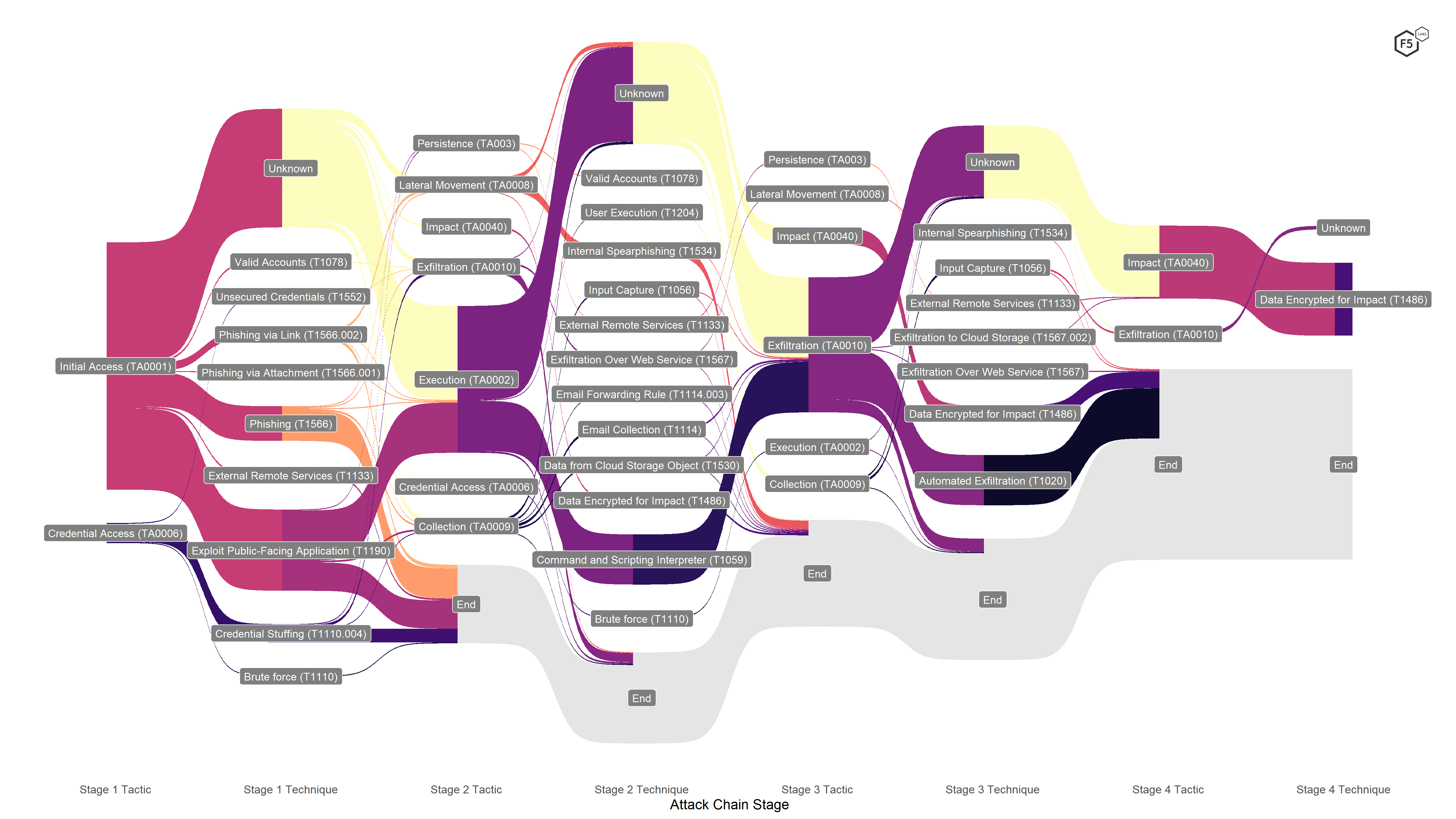 Focused attack chain visualization showing only attacks against applications. With this view, it becomes possible to pick out tactics and techniques that occur often, such as executing scripts or malware, encrypting data (that is, ransomware), and phishing.