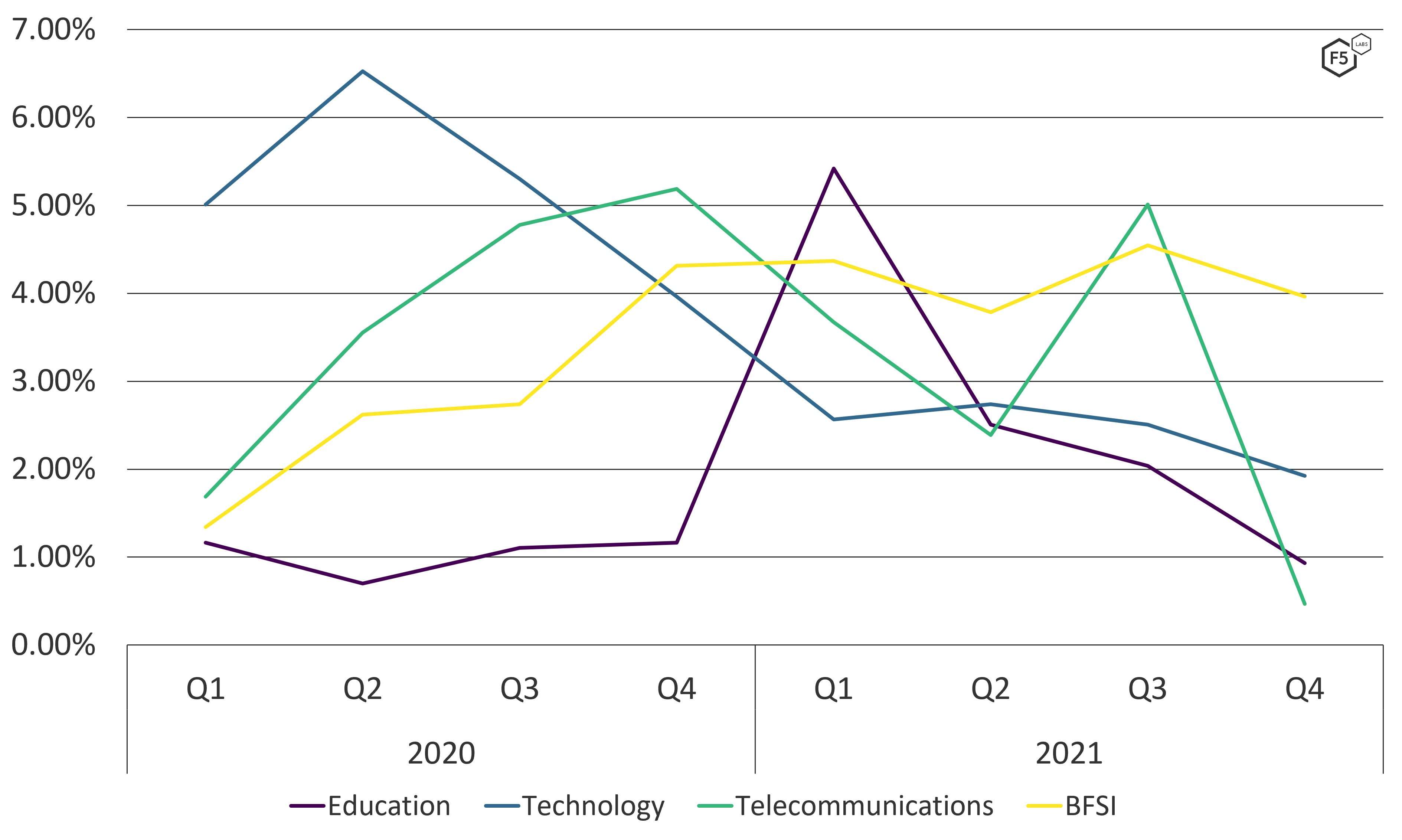 Frequency of DDoS attacks against the education, technology, telecommunications, and BFSI sectors in 2020 and 2021
