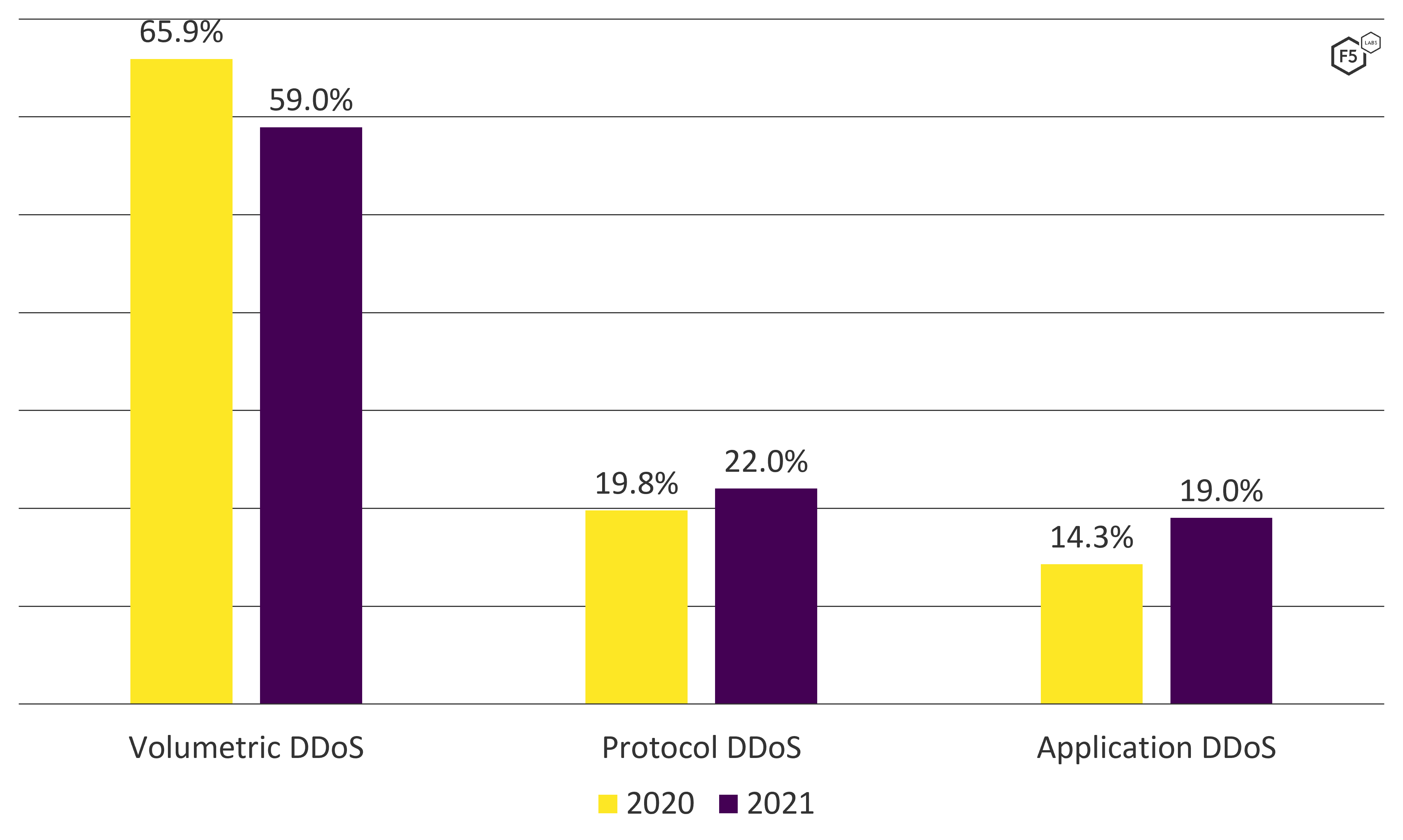 Graph comparing the distribution of volumetric, protocol, and application DDoS attacks between 2020 and 2021.