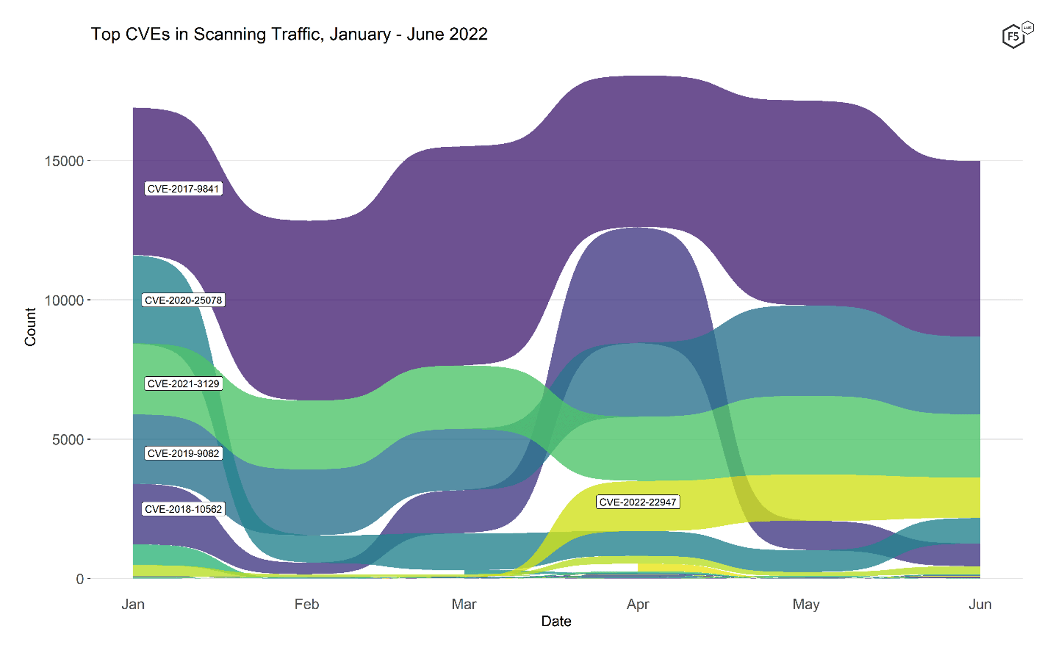 Figure 1. CVE targeting volume for 30 CVEs, January 2022 - June 2022. The top five vulnerabilities in January make up five of the top six in June, though significant changes in volume and ranking occurred over the six-month period.