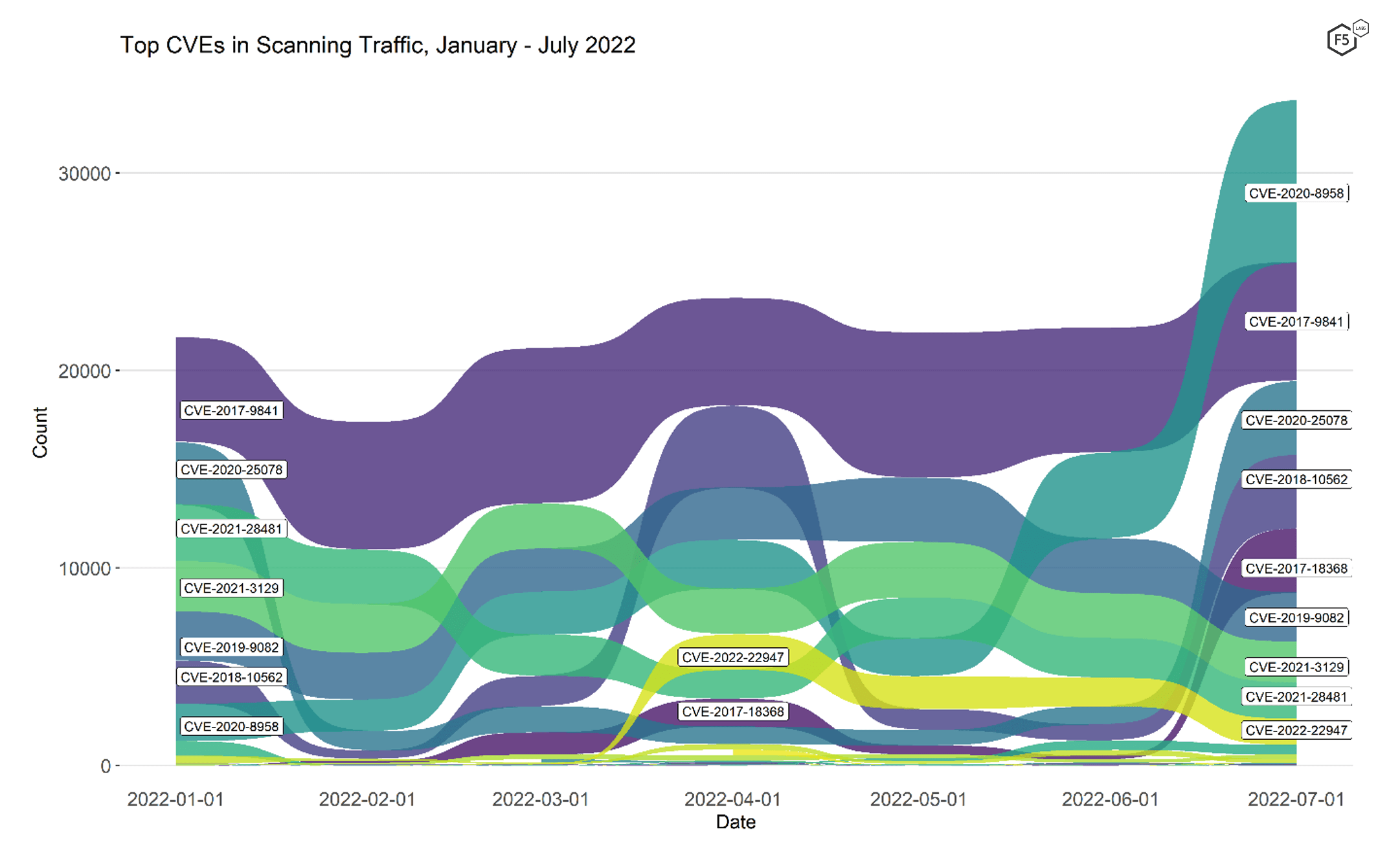 Figure 1. CVE targeting volume for 30 CVEs, January 2022 - July 2022. In July CVE-2017-9841 was surpassed in volume by another vulnerability for the first time since we started keeping track.