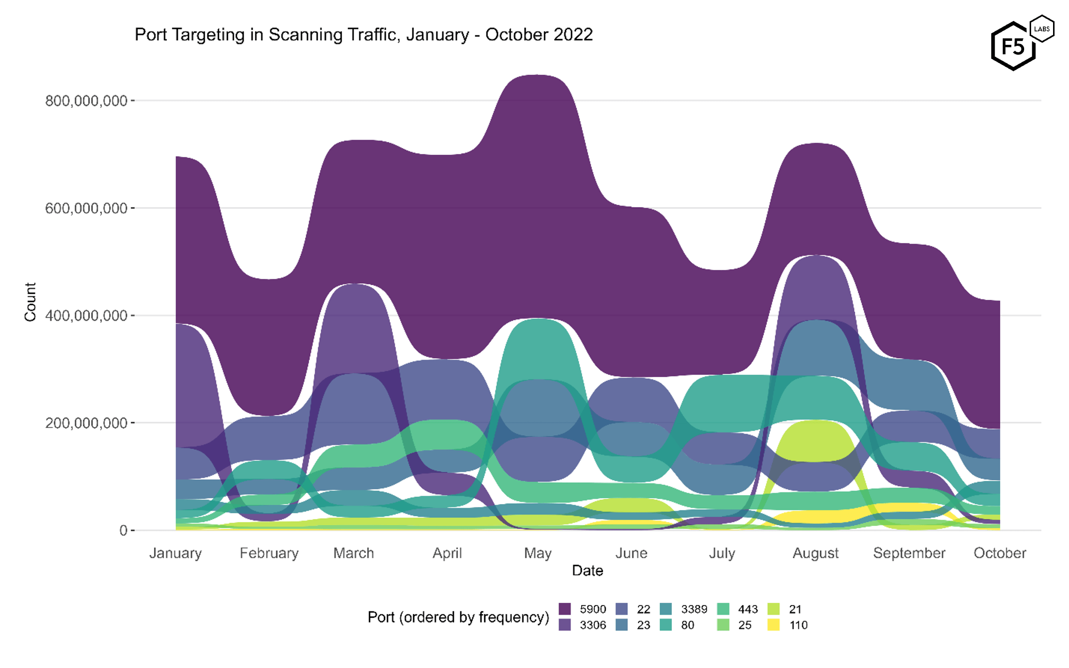 Figure 4. Port targeting in scanning traffic, January - October 2022. Port 5900 retains its crown as the top-targeted port, but other ports show significant change throughout the entire period.