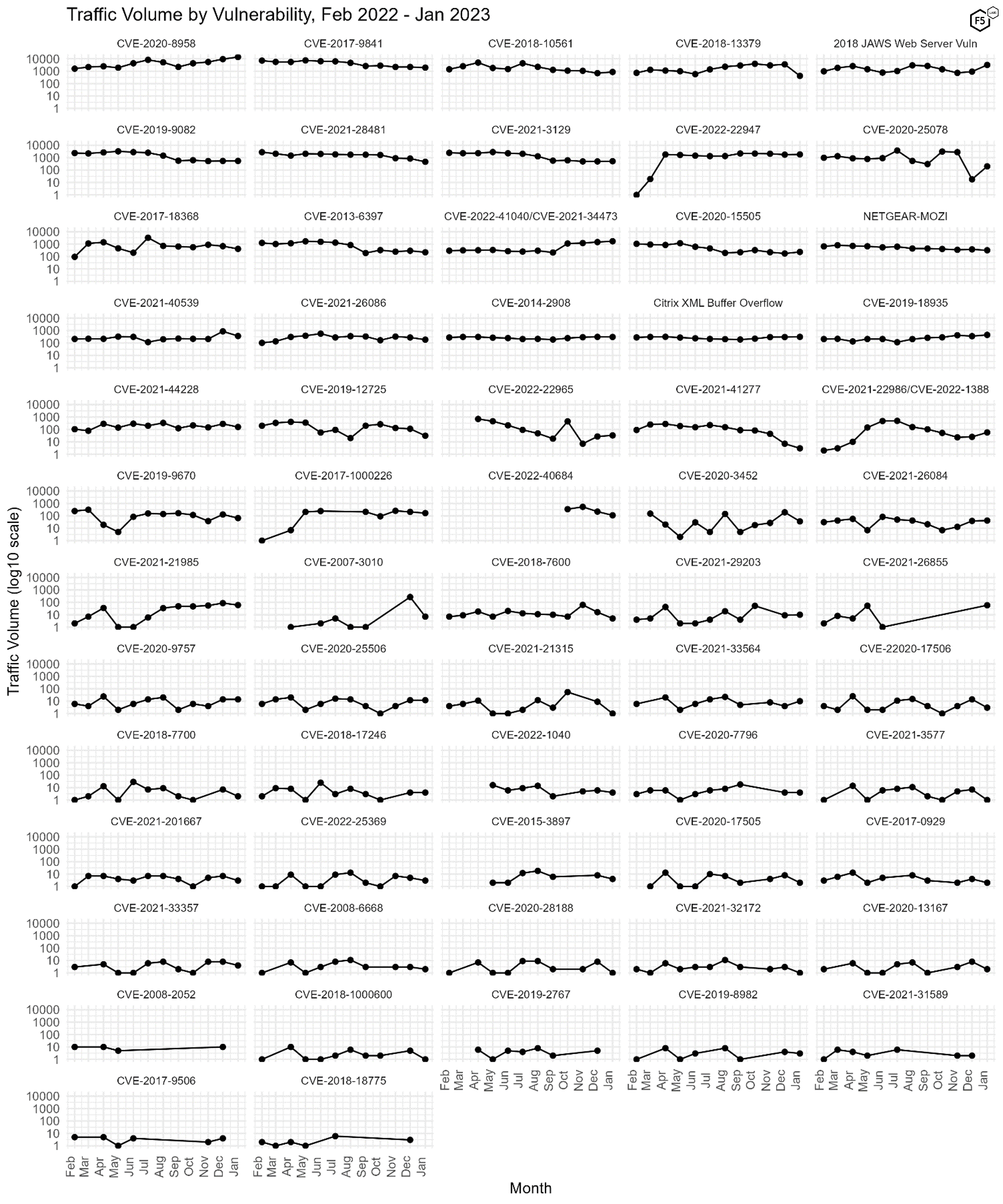 Figure 3. Plot of all 62 tracked CVEs over time. Note the visible decline in CVE-2018-13379, among others. Log10 scale on y axes.