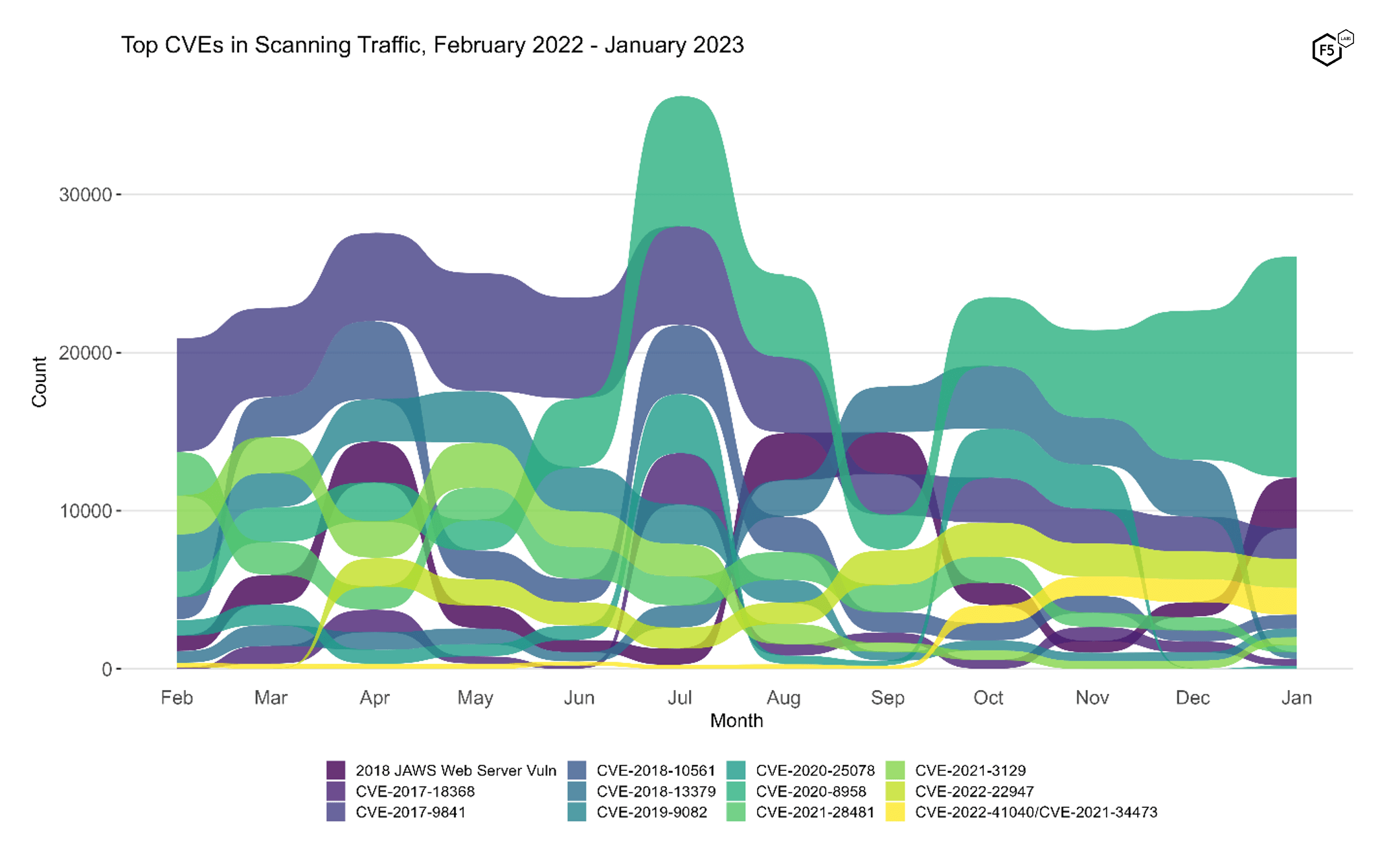 Figure 2. Evolution of vulnerability targeting in the last twelve months. Both the resurgence of the JAWS web server vulnerability and the decline of CVE-2018-13379 are evident here.