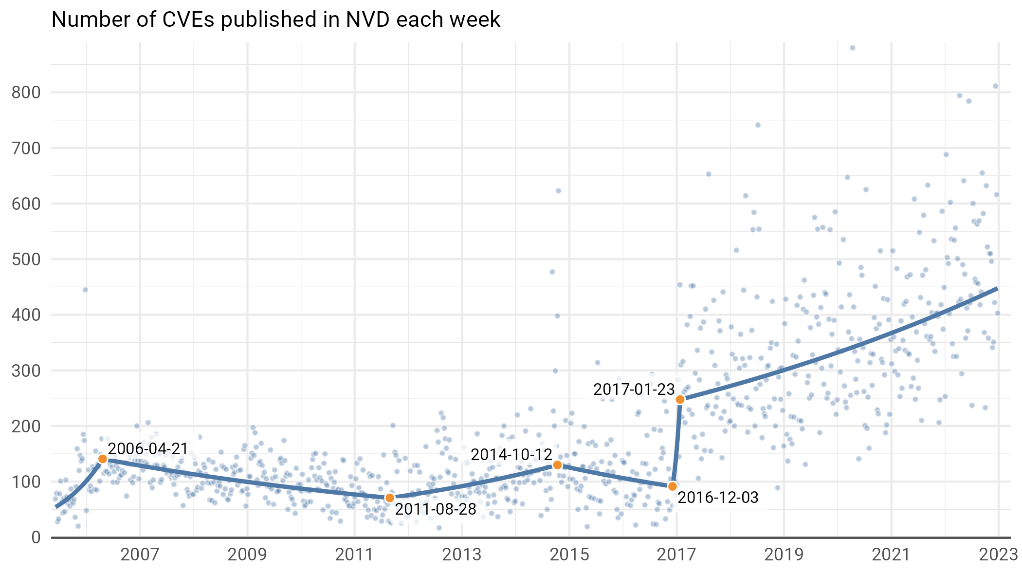 Figure 2 Weekly CVEs over time (each point represents a week). The red line here is a segmented linear model. It’s a straightforward linear regression (though we do so on the logarithm of the weekly count) with breakpoints selected by fancy algorithms to best fit the data.