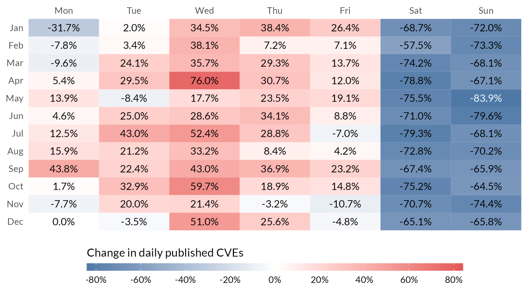 Figure 3 The percent increase in the median number of CVEs we’d expect to see on a given day of the week relative to Monday's in December accounting for the trends we see above in Figure 2. The numbers are derived from a Generalized Additive Model to account for time-based trends. Monday’s in December are an arbitrary but necessary decision given the nature of these types of models and the fact that comparisons have to be relative to something.