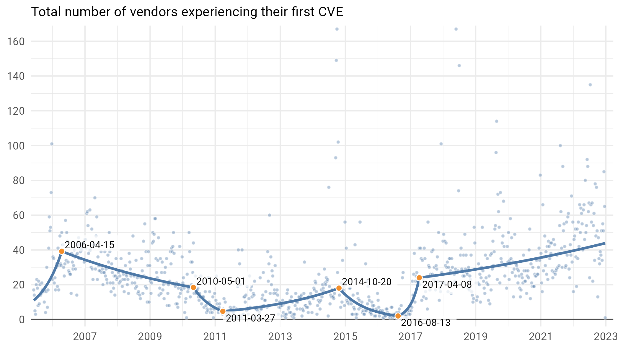 Figure 6 Number of vendors with their first associated CVE each week (each dot represents one week).