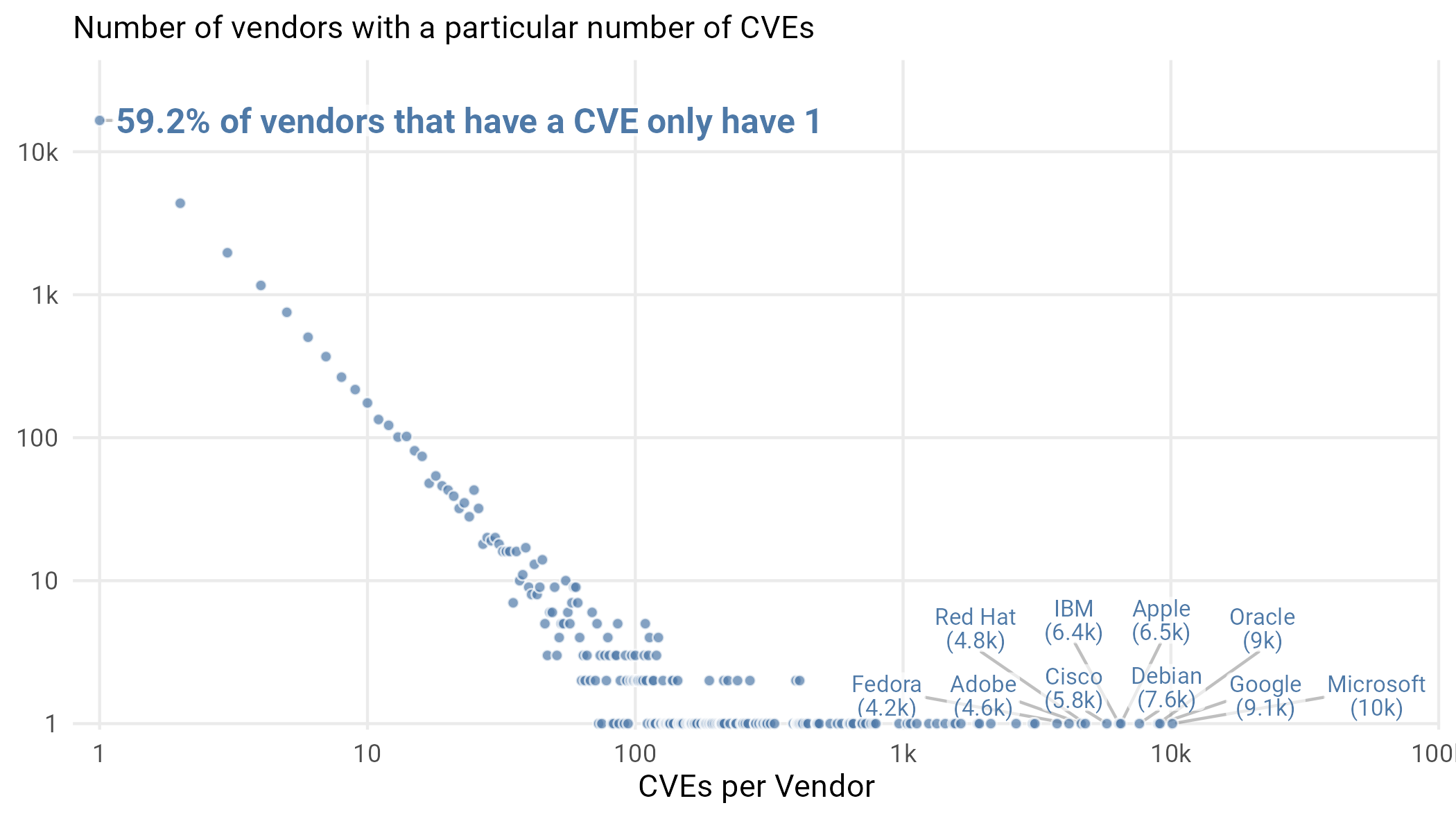 Figure 9 Count of number of vendors with a particular number of CVEs. Note the log scales on both axes. Since we don’t know how many vendors there are without a published CVE, statistics like the 59% number are specifically in terms of the 27,960 vendors who have a CVE.