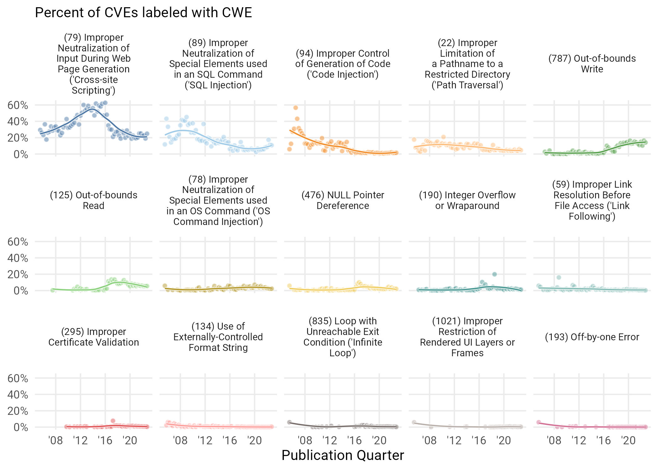 Figure 10 Percentage of vulnerabilities published each quarter corresponding to different CWEs. Only CWEs that reached the top 5 in particular are shown.