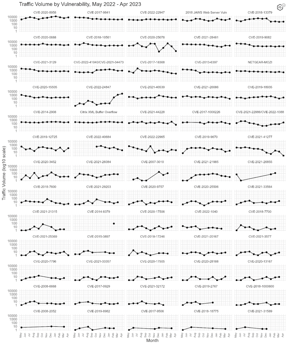 Figure 3. Traffic volume by vulnerability. The growth of CVE-2022-24847 (fourth row, second column) is apparent here, going from less than 10 connections for most months before growing to more than 1000 in March. Note log10 scale on y axis.