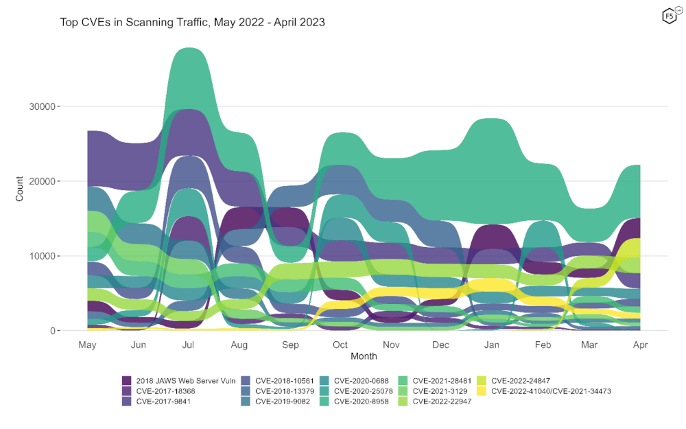 Figure 2. Evolution of vulnerability targeting in the last twelve months. This plot shows fourteen vulnerabilities which collectively represent the monthly top 5 for all twelve months.