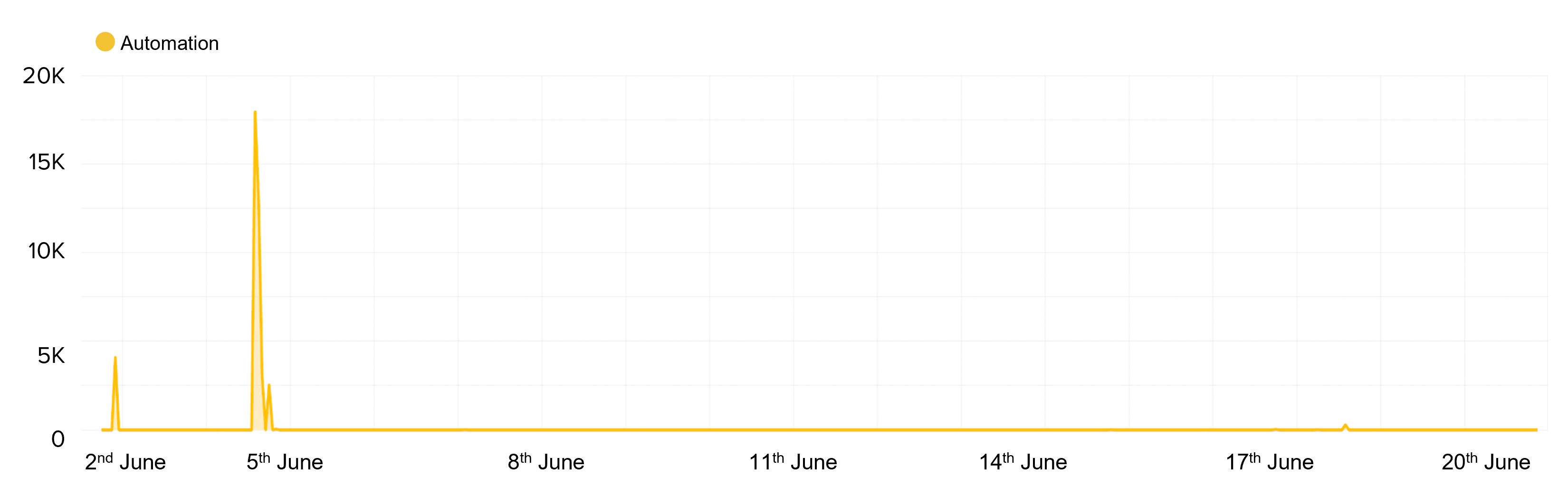 Figure 6: Traffic patterns of a sneaker bot attempted 41,000 transactions to change the shipping address