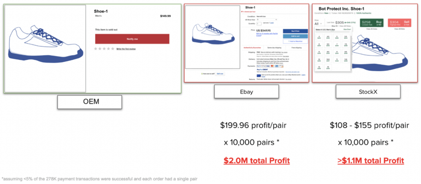 Figure 8: Sneakers being resold on secondary marketplaces for hefty profits up to $2M from a single shoe drop