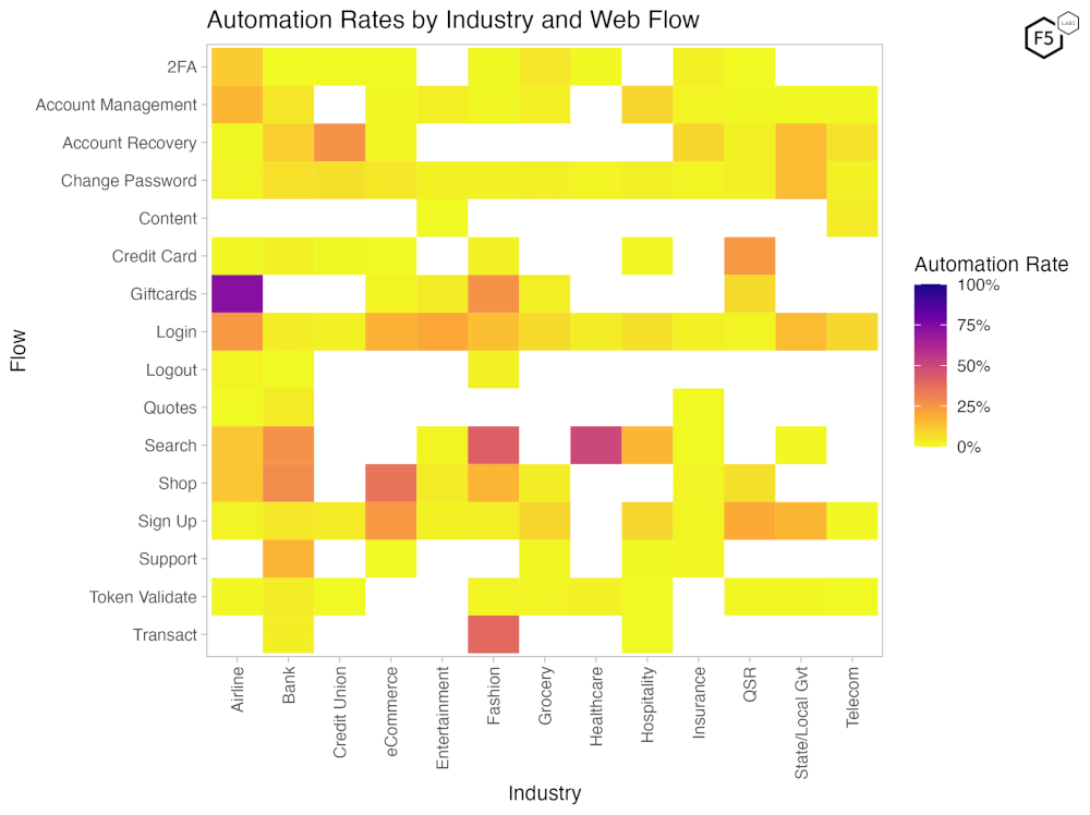 Figure 5. Heat map showing automation rates by flow and industry for the first half of 2023. Yellow values are low automation and purple values approach 100% automation. Blank spaces represent industry/flow pairs with insufficient data.