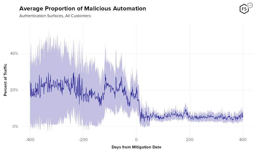 Figure 1. Average rate of malicious automation against authentication over time for all customers. Pale purple denotes a 95% confidence interval. Note the dramatic change in traffic upon mitigation.