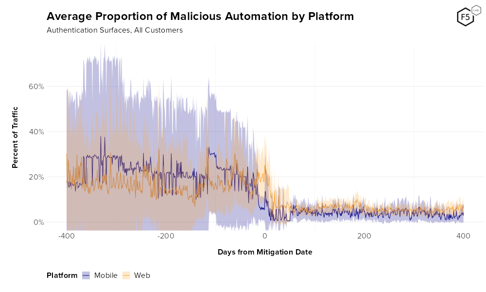 Line graph showing the proportion of malicious bots targeting web and API login endpoints, before and after bot mitigation are put in place. Before mitigation bot traffic averages 20% of all login requests. After mitigation this figure drops to around 5%.